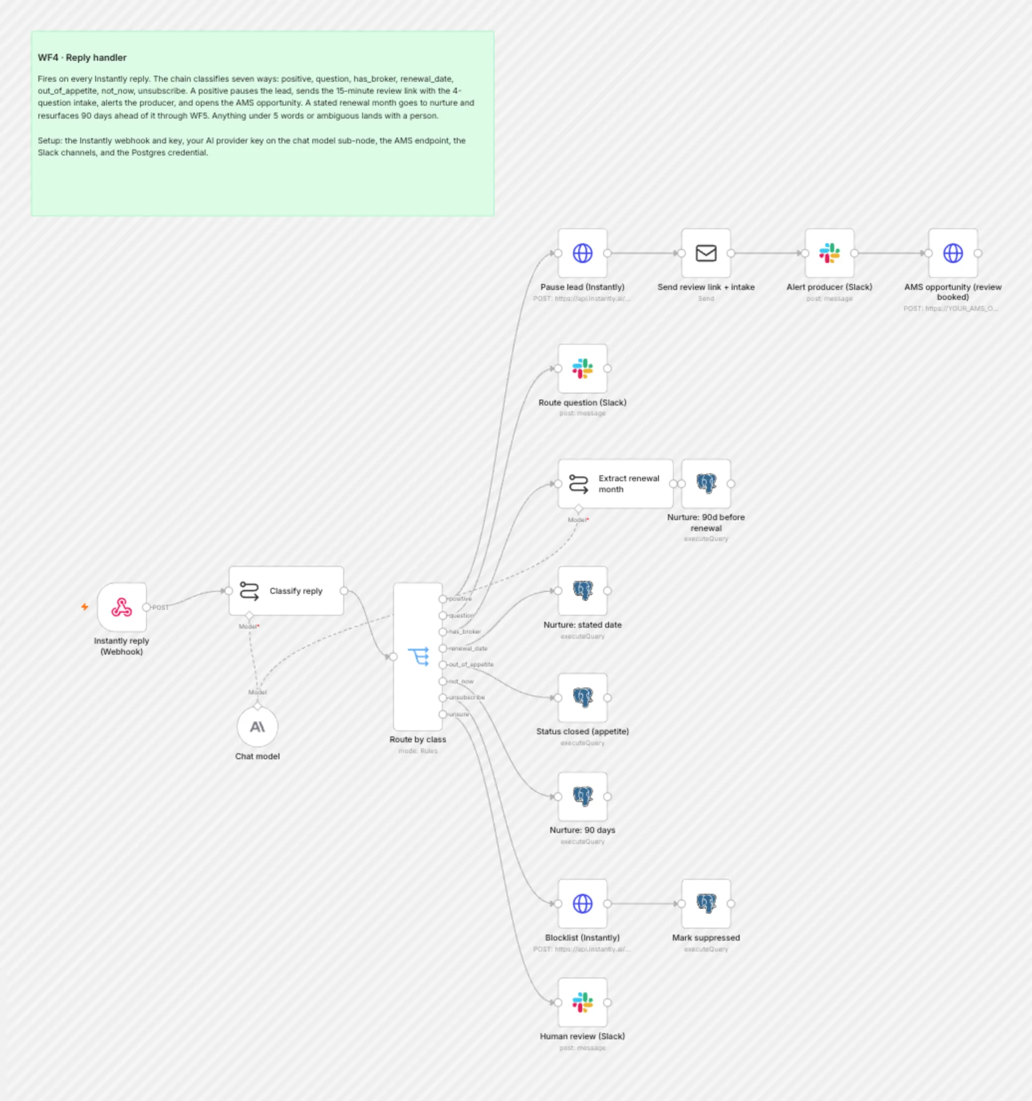WF4 Reply Handler workflow on the n8n canvas