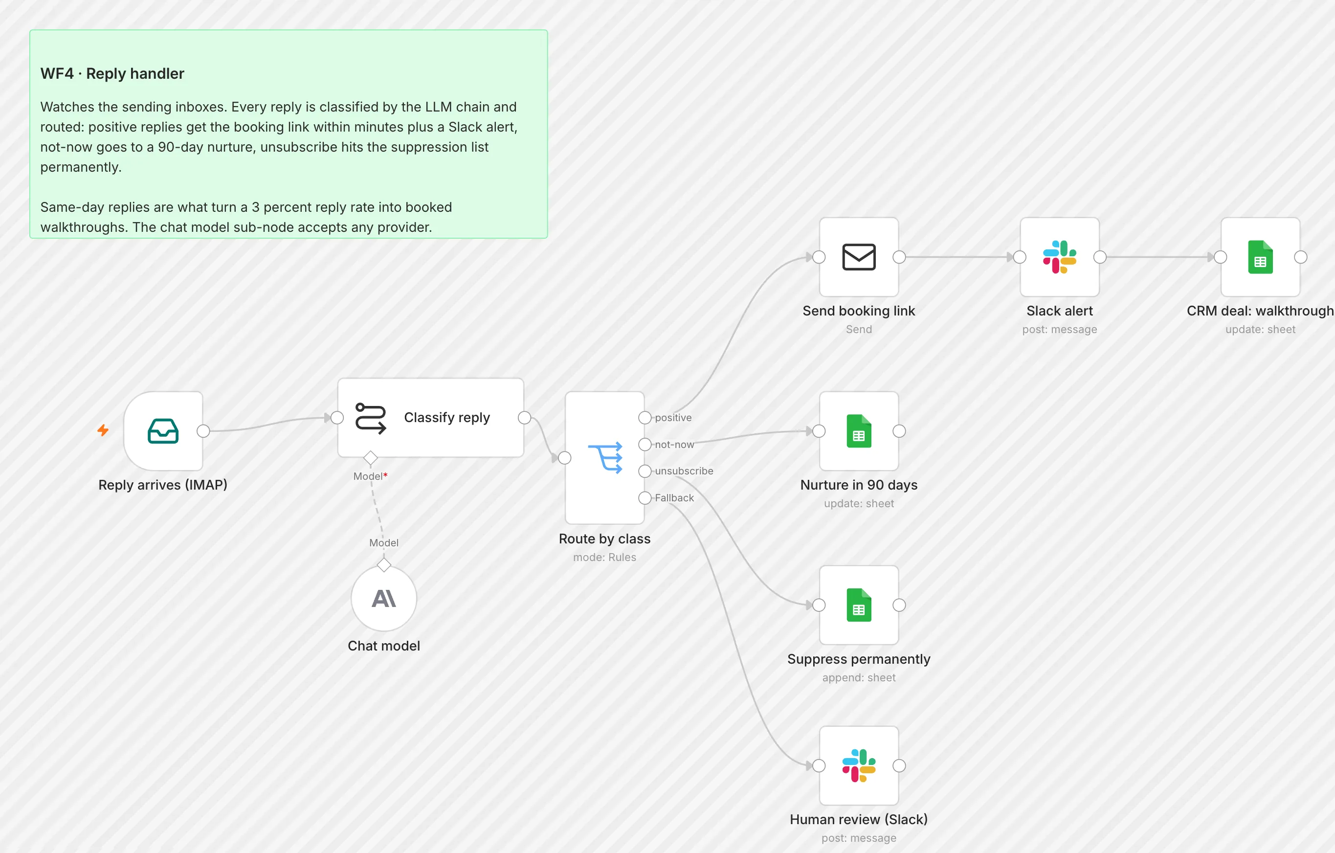 WF4 Reply Handler workflow on the n8n canvas