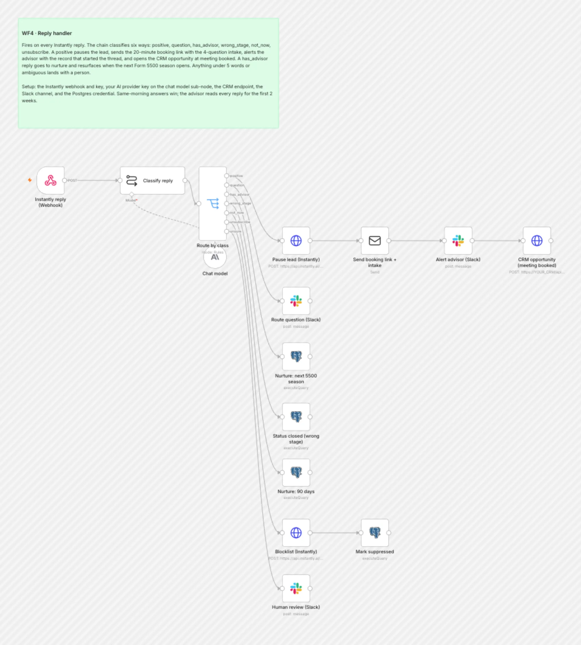 WF4 Reply Handler workflow on the n8n canvas