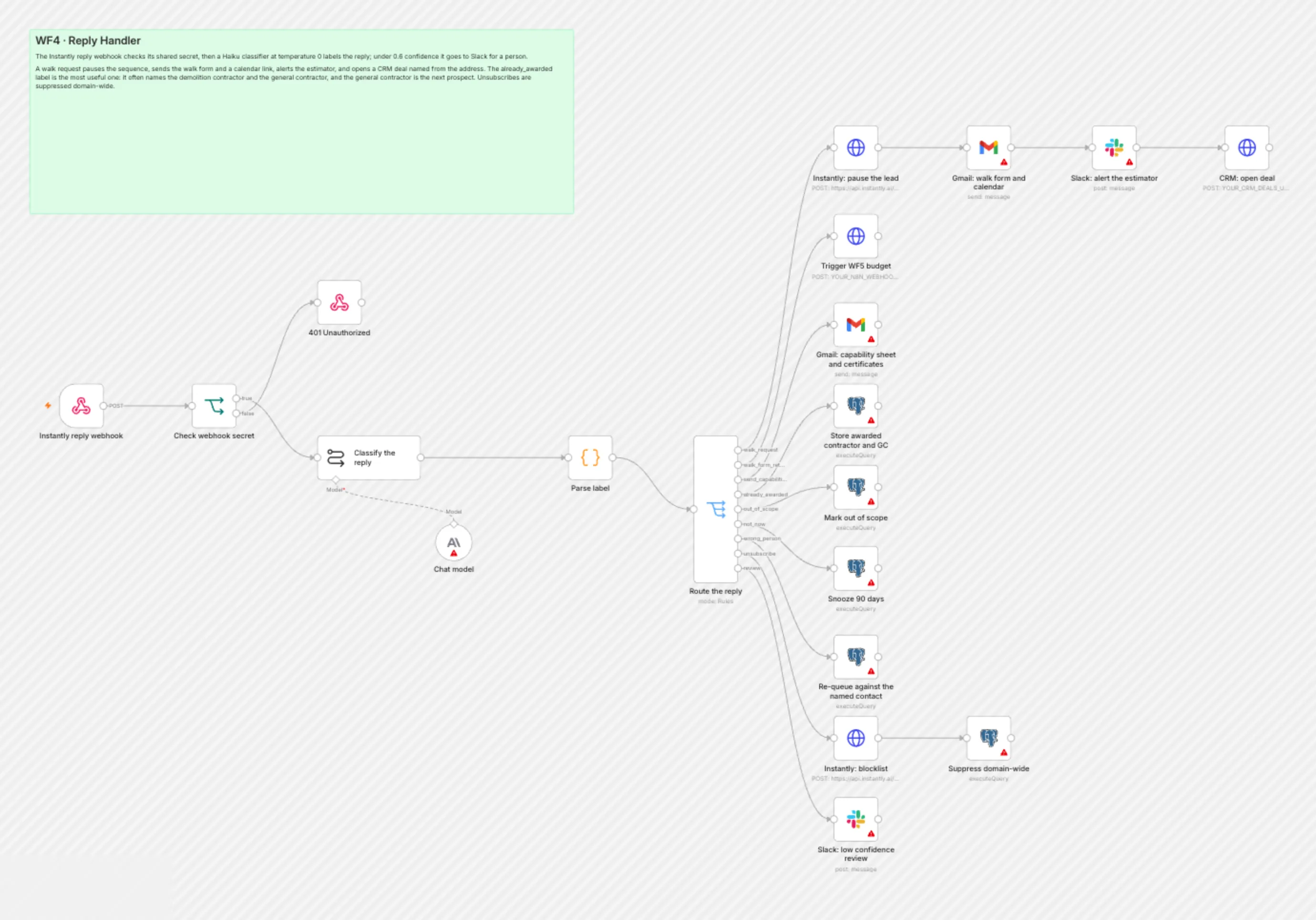 WF4 Reply Handler workflow on the n8n canvas