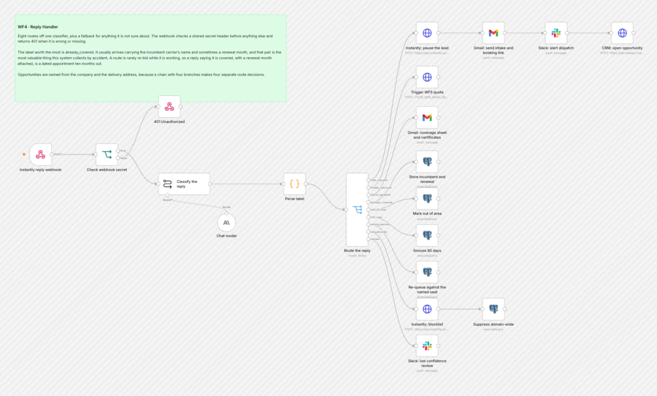 WF4 Reply Handler workflow on the n8n canvas