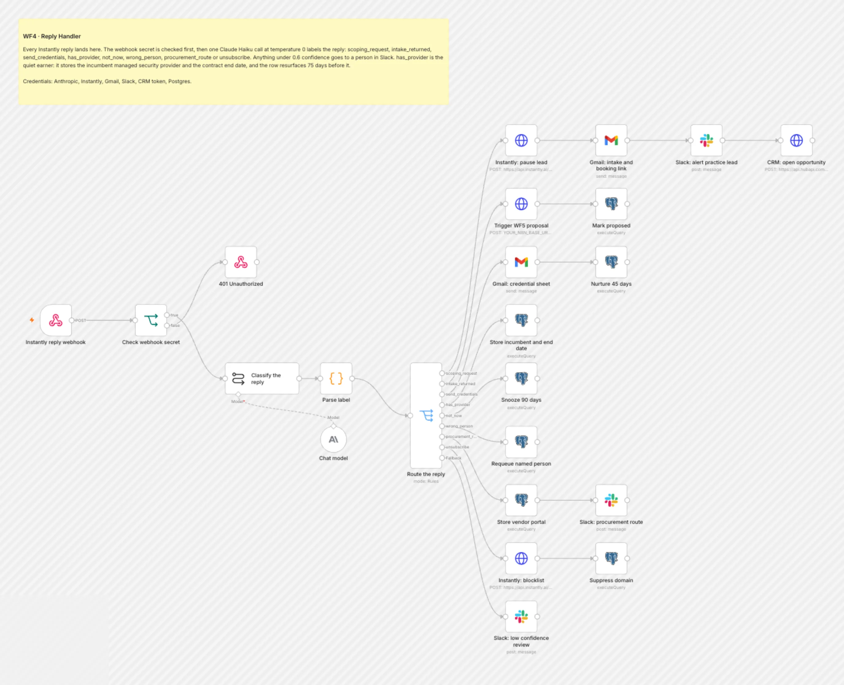 WF4 Reply Handler workflow on the n8n canvas