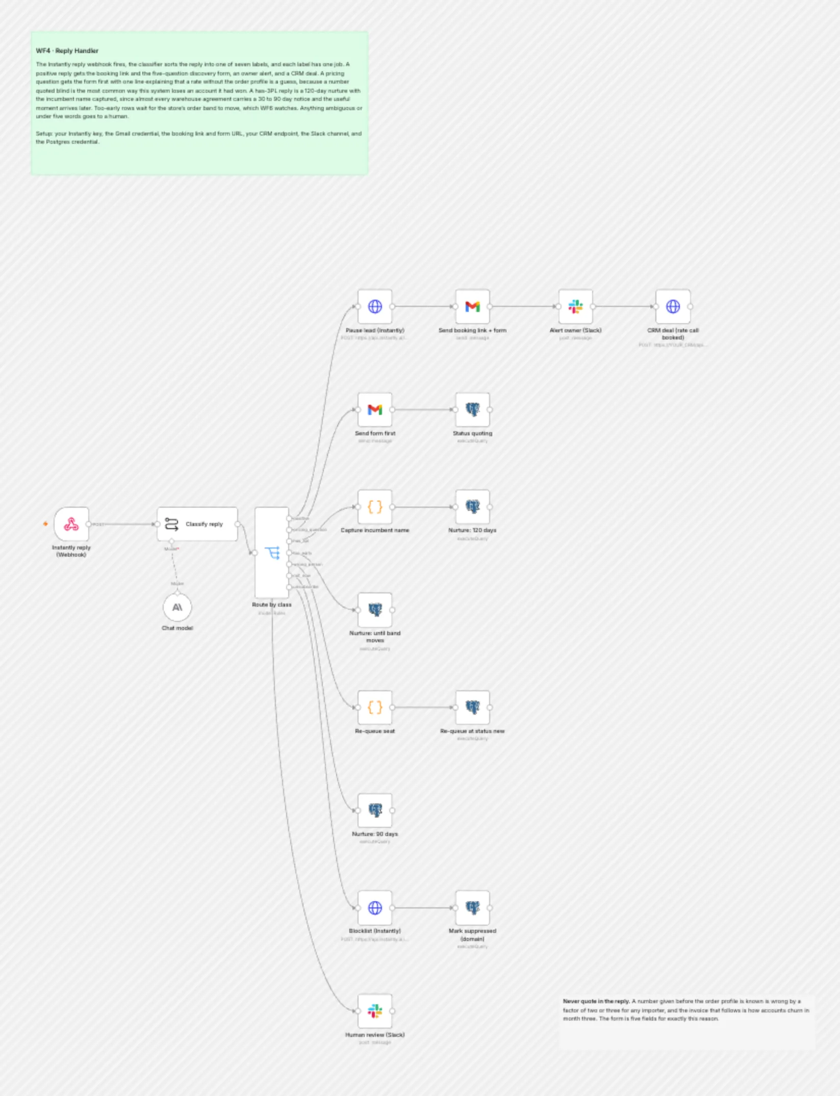 WF4 Reply Handler workflow on the n8n canvas