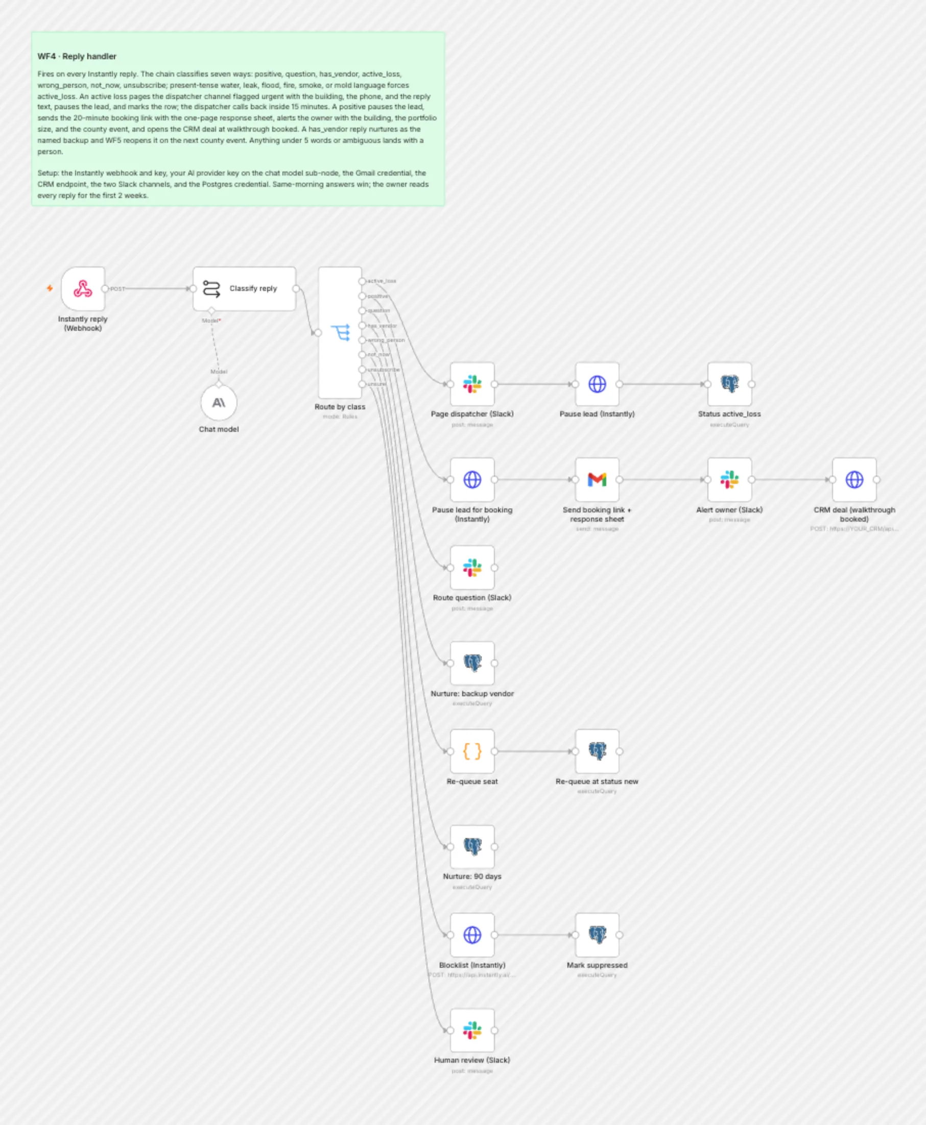 WF4 Reply Handler workflow on the n8n canvas