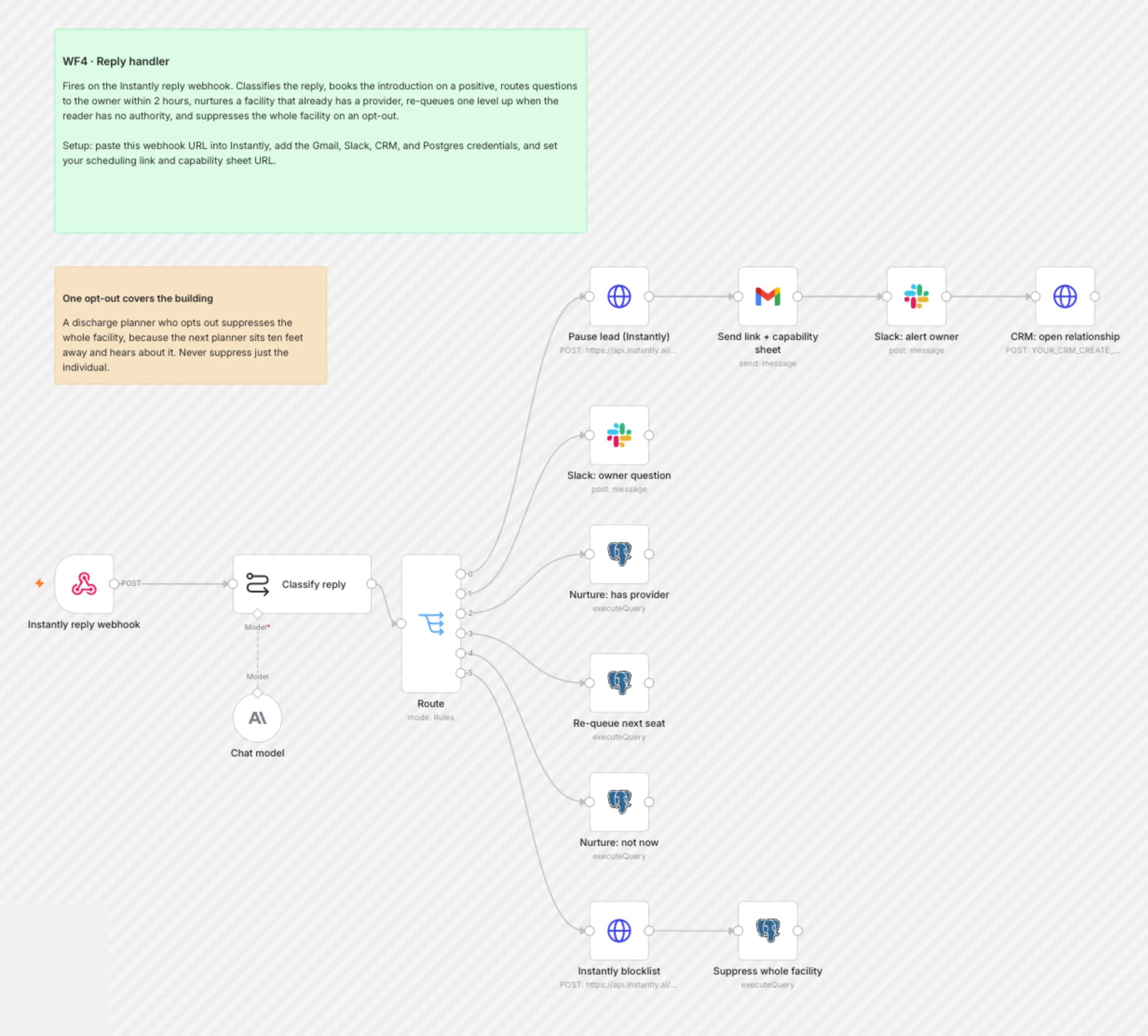 WF4 Reply Handler workflow on the n8n canvas