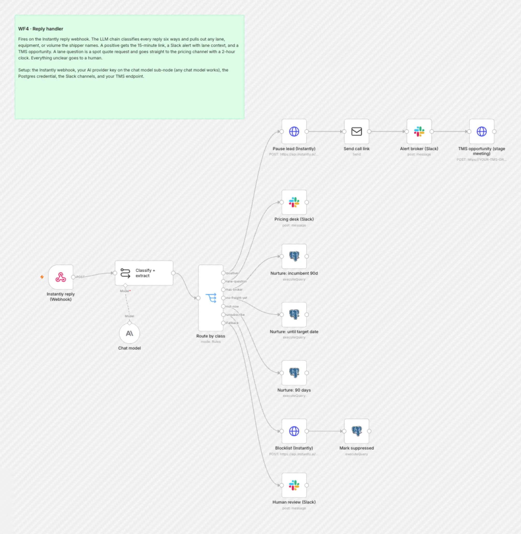 WF4 Reply Handler workflow on the n8n canvas
