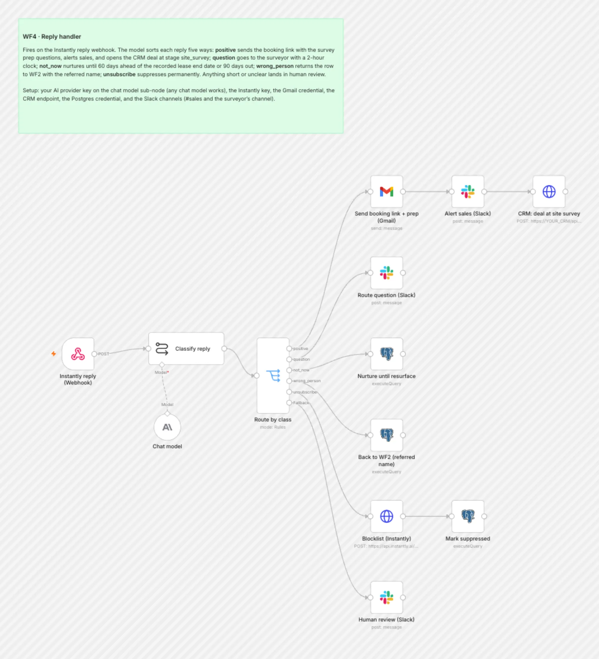 WF4 Reply Handler workflow on the n8n canvas