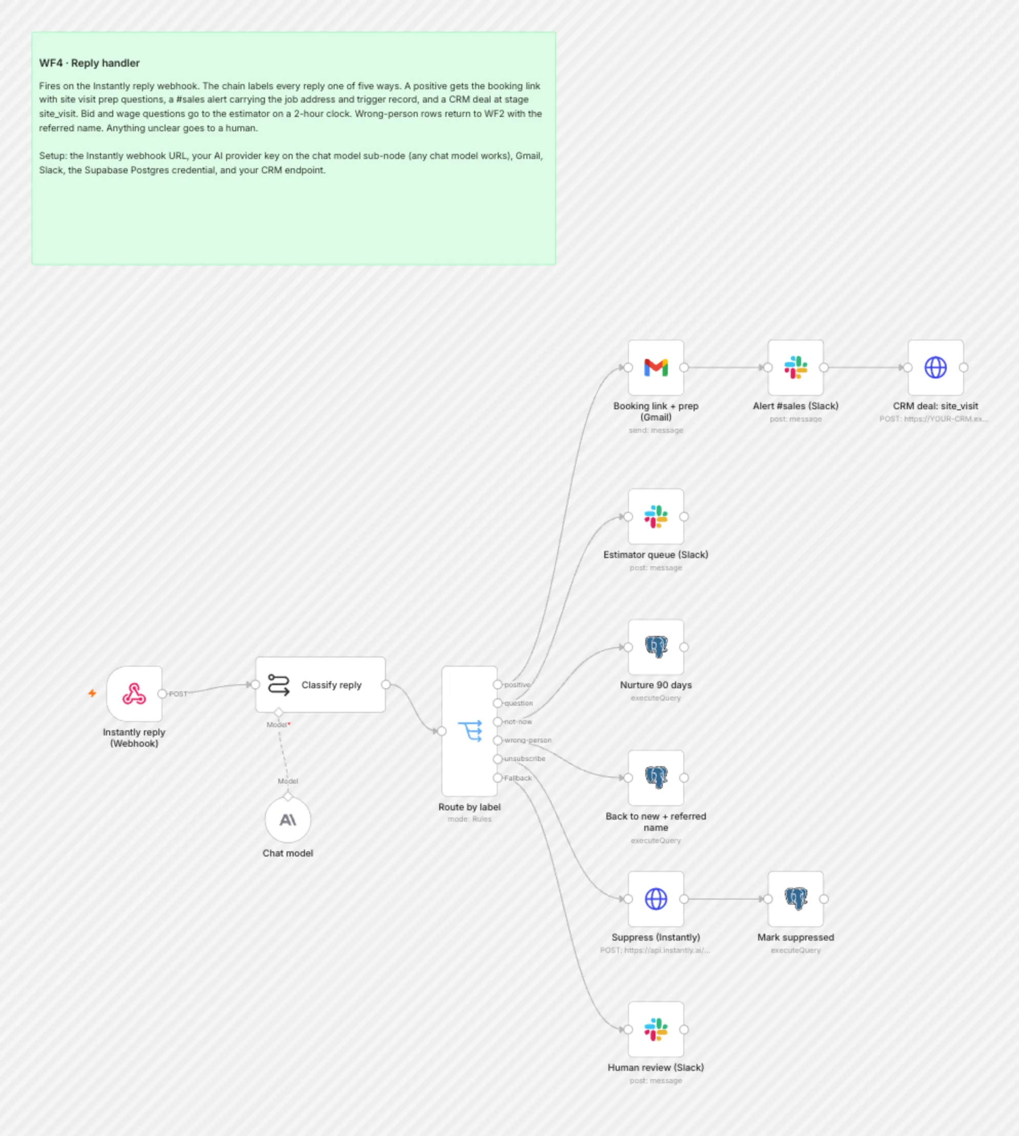 WF4 Reply Handler workflow on the n8n canvas
