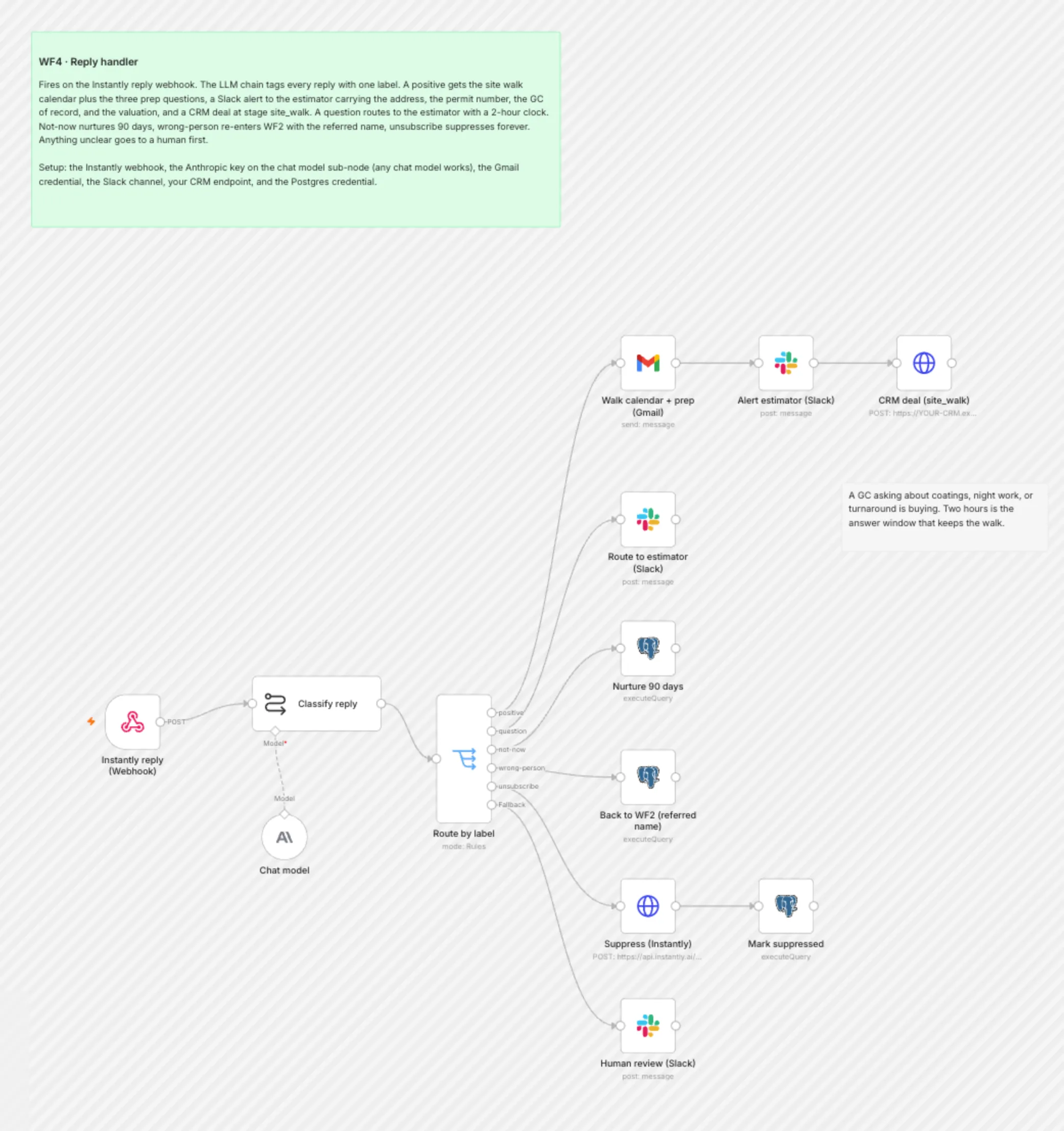 WF4 Reply Handler workflow on the n8n canvas