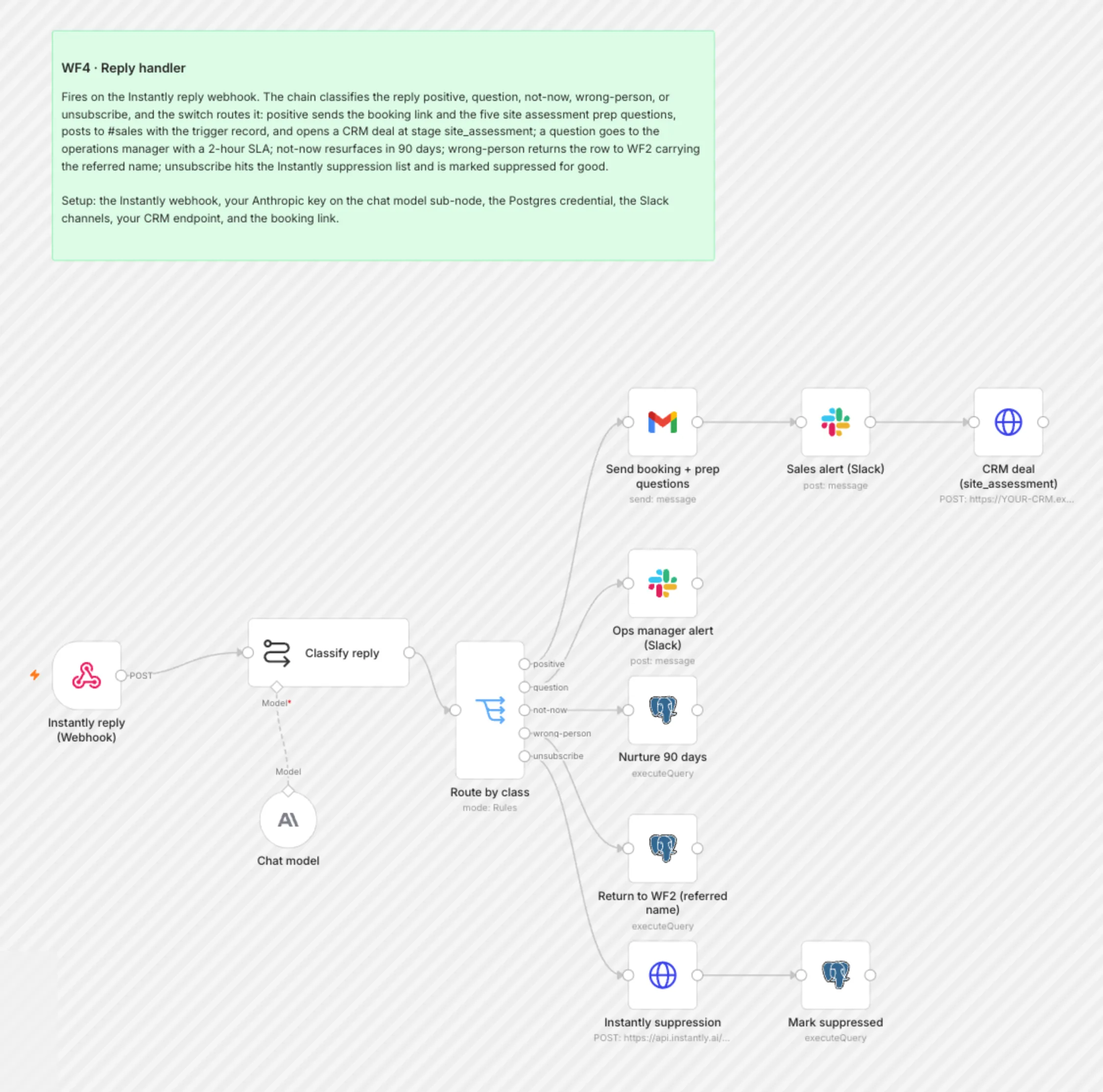 WF4 Reply Handler workflow on the n8n canvas