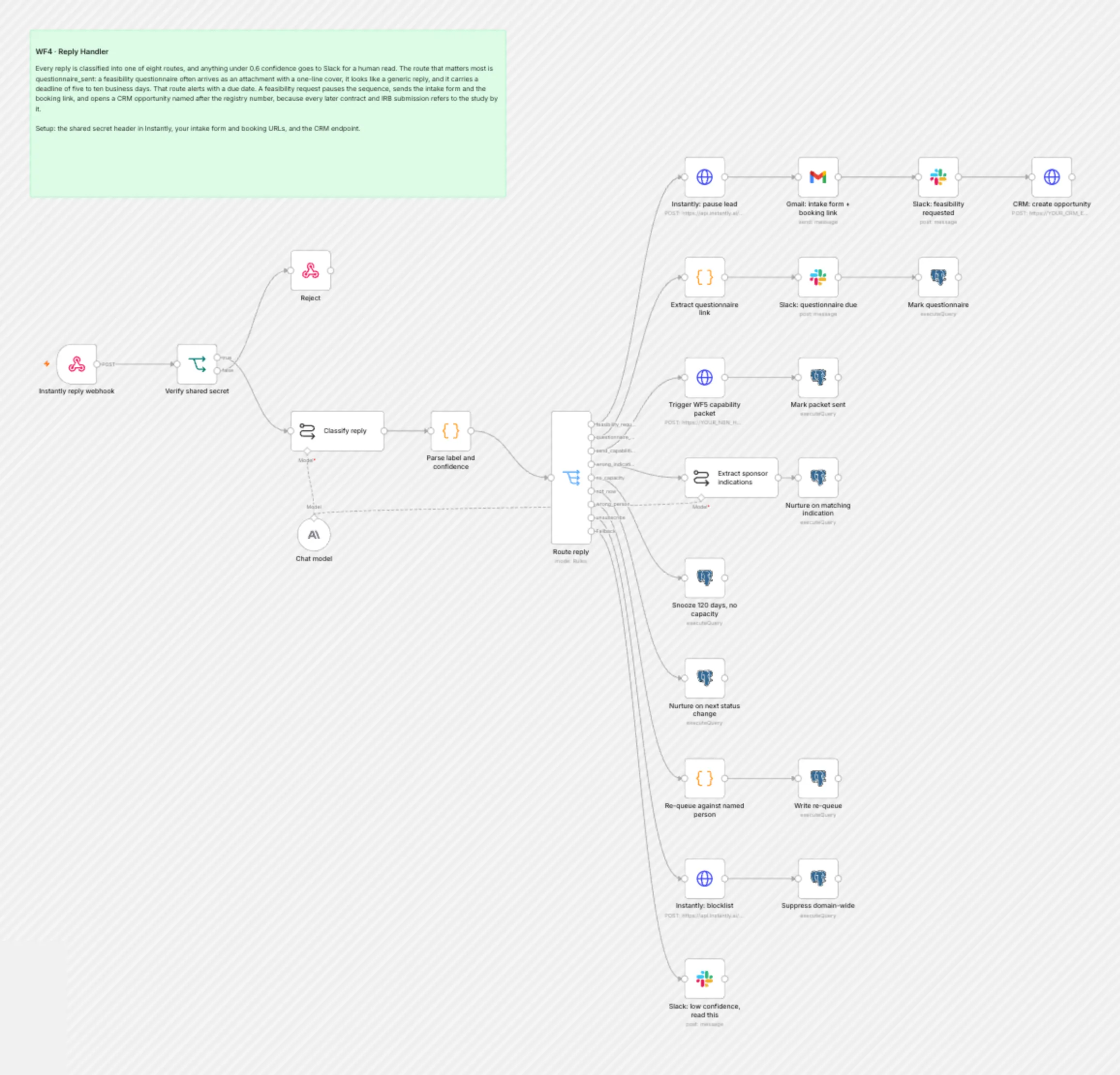 WF4 Reply Handler workflow on the n8n canvas