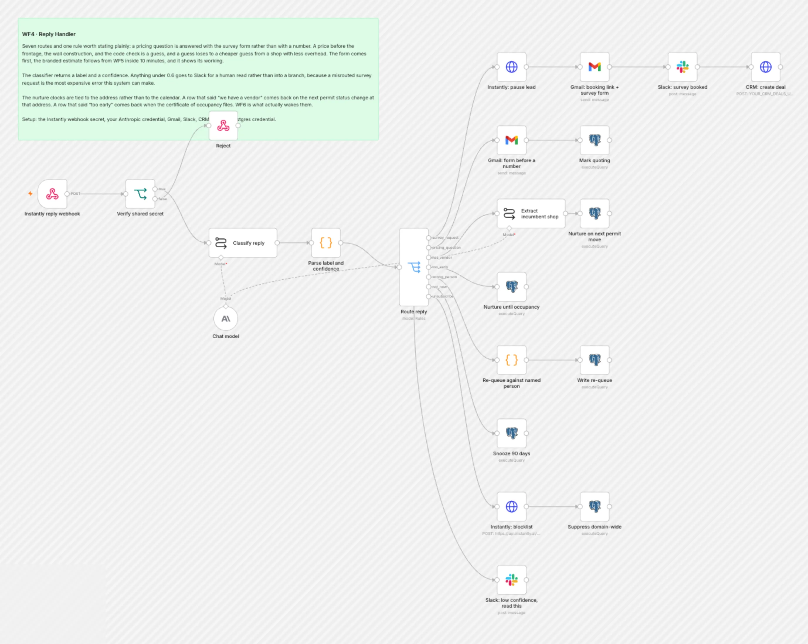 WF4 Reply Handler workflow on the n8n canvas