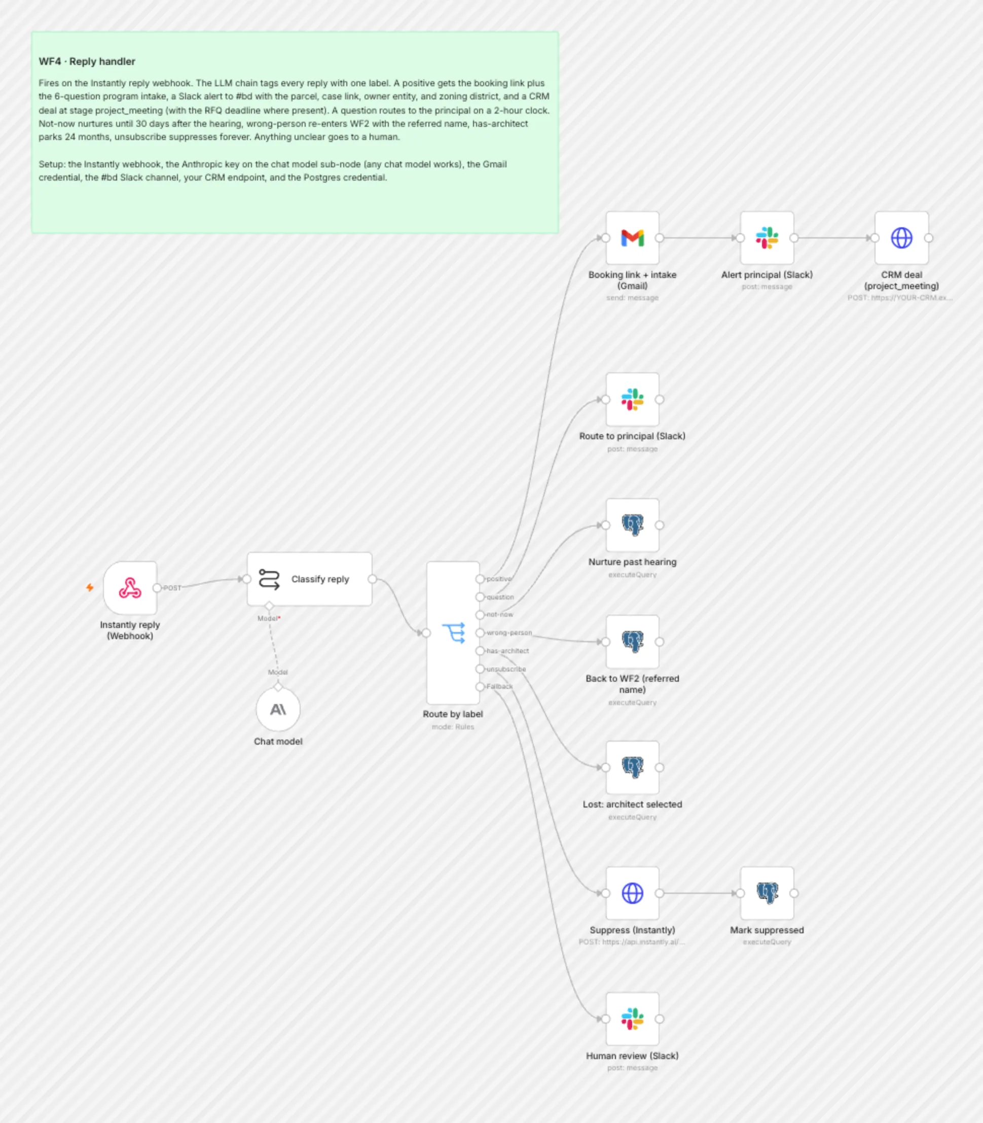WF4 Reply Handler workflow on the n8n canvas