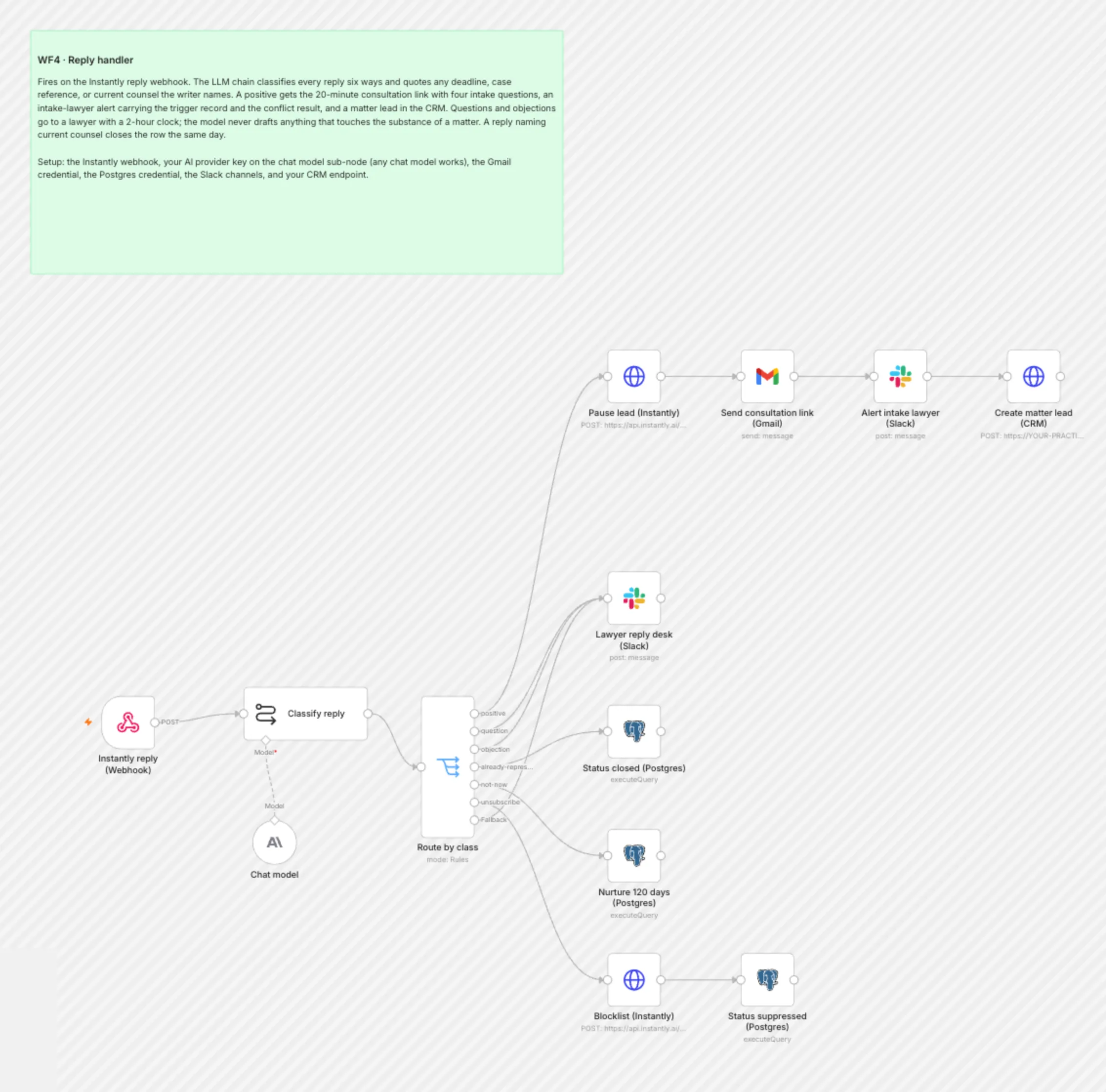 WF4 Reply Handler workflow on the n8n canvas