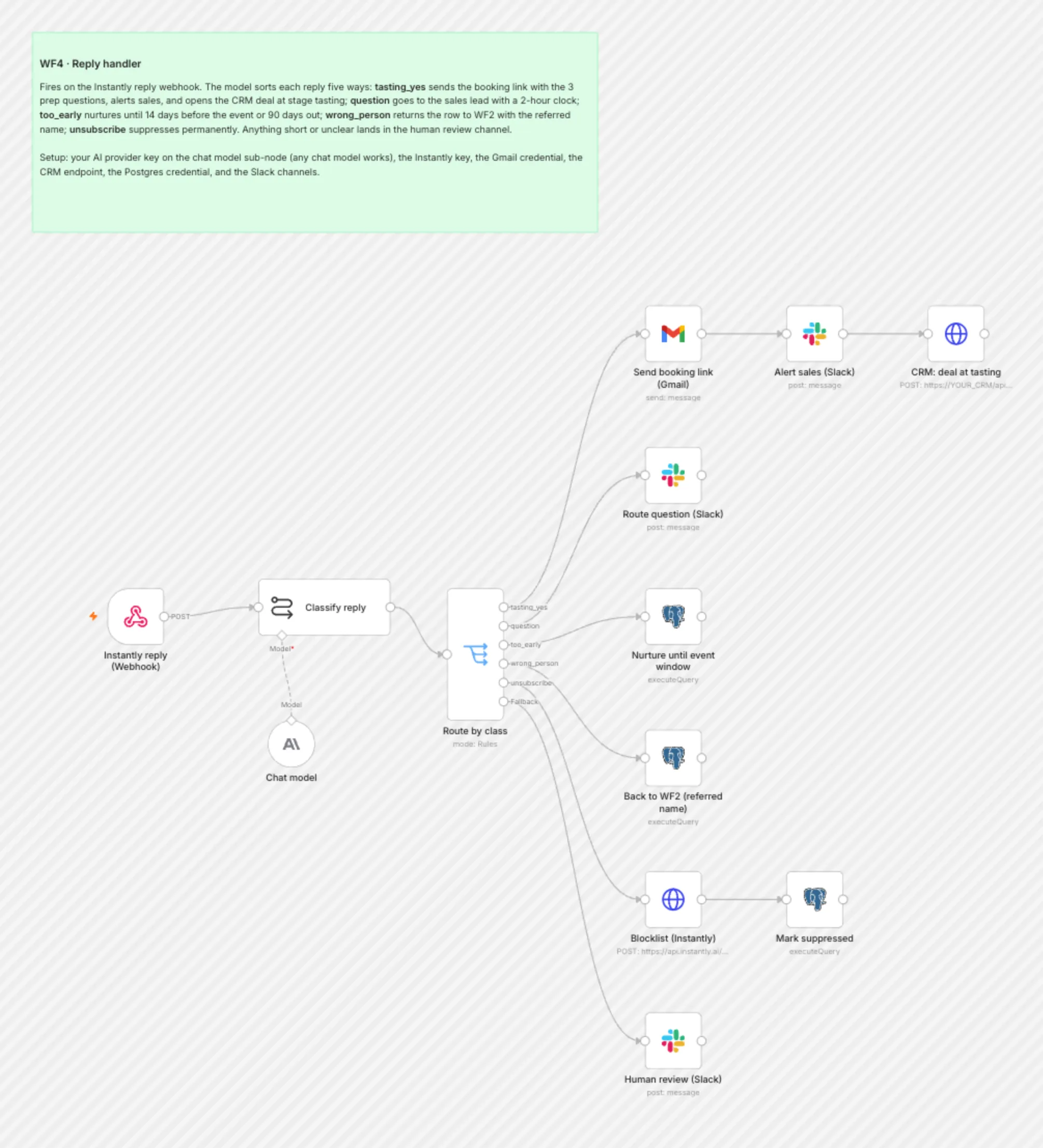 WF4 Reply Handler workflow on the n8n canvas