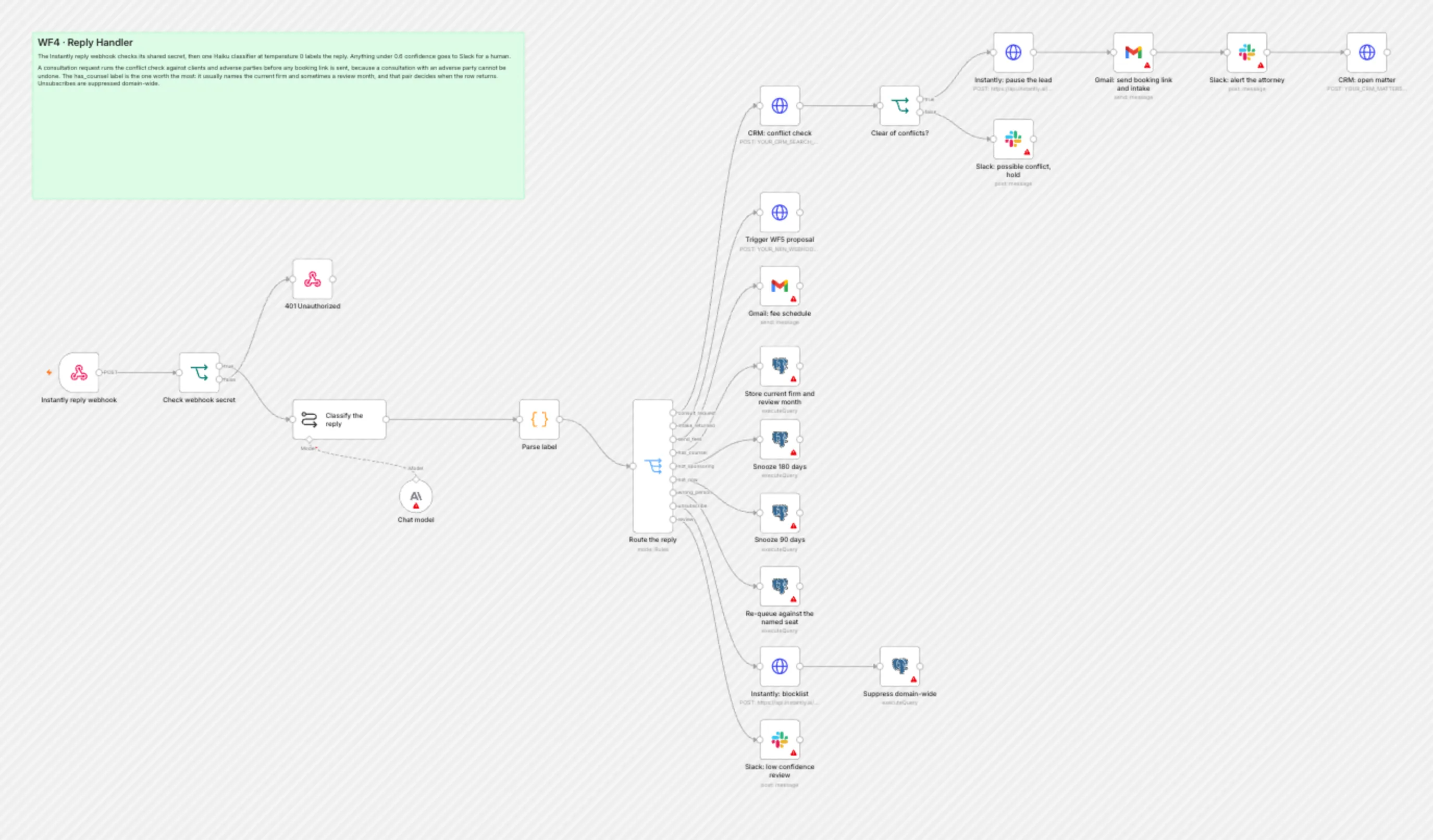 WF4 Reply Handler workflow on the n8n canvas