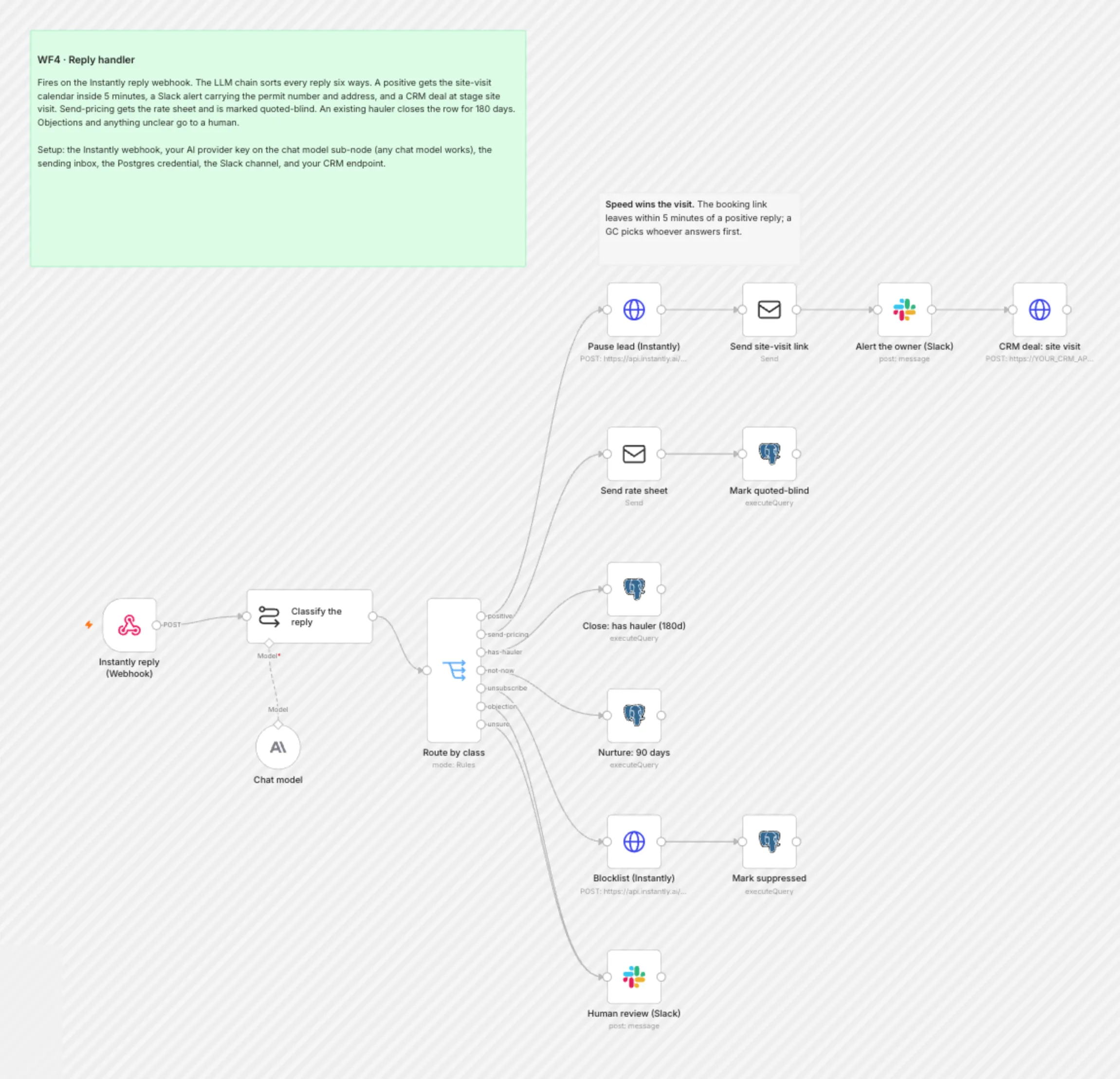 WF4 Reply Handler workflow on the n8n canvas