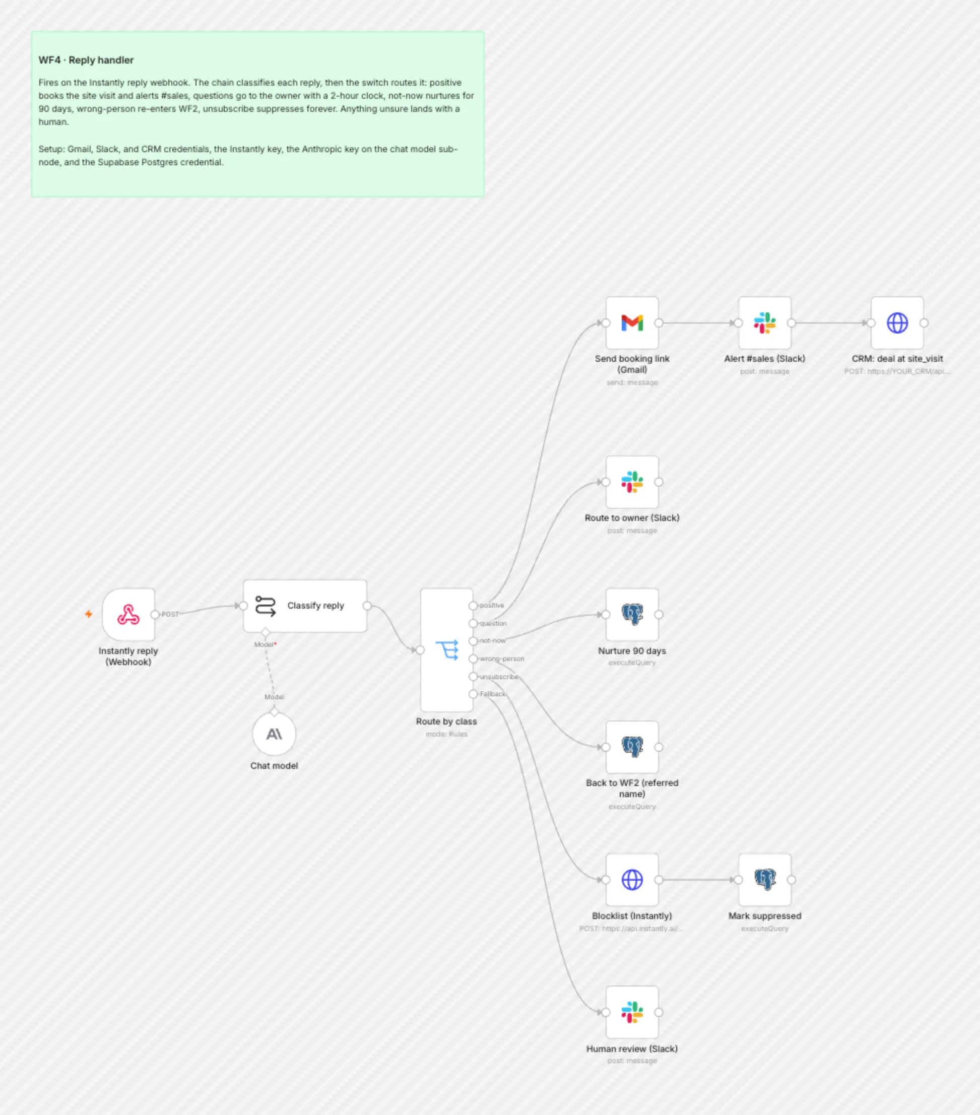 WF4 Reply Handler workflow on the n8n canvas