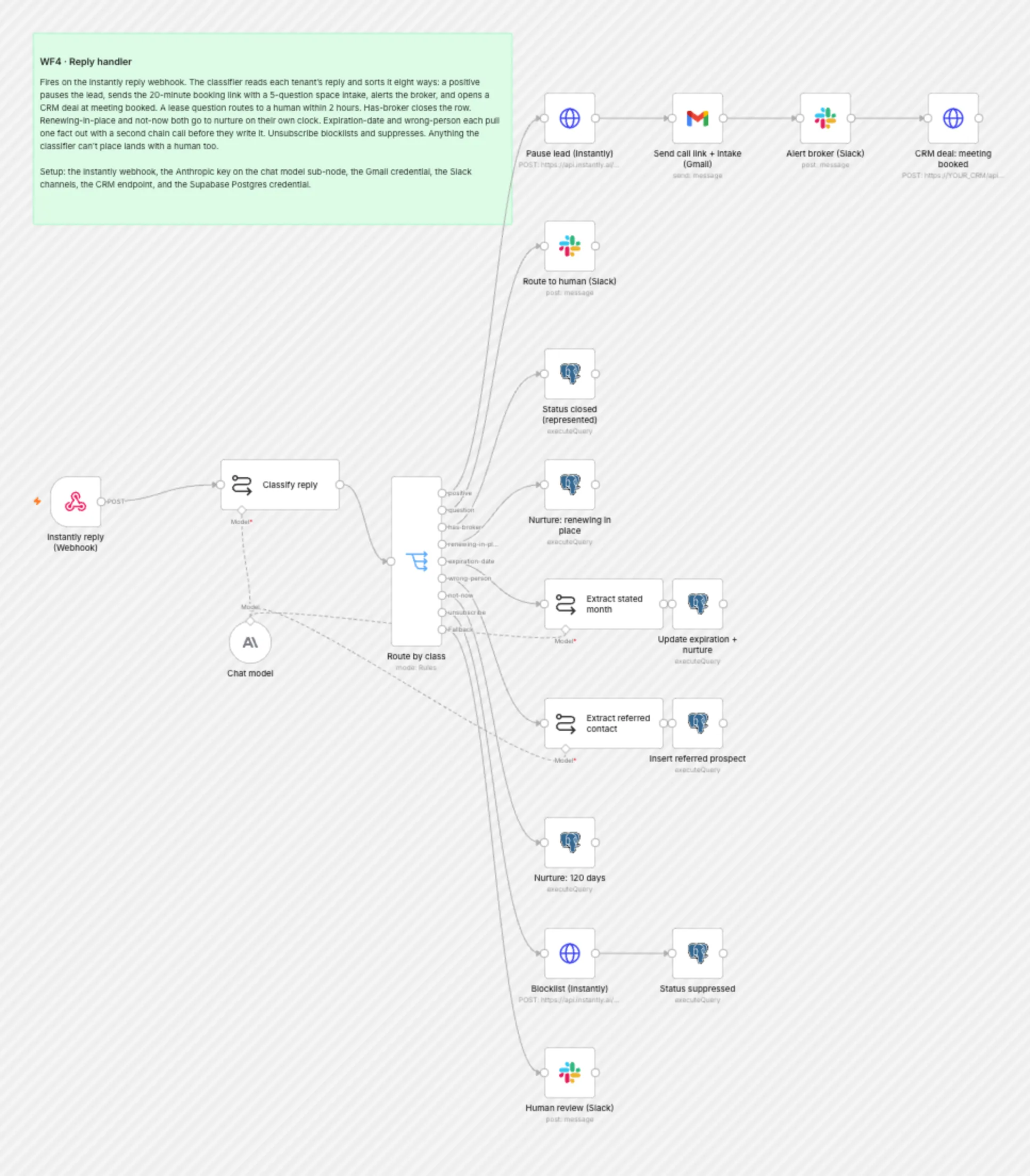 WF4 Reply Handler workflow on the n8n canvas