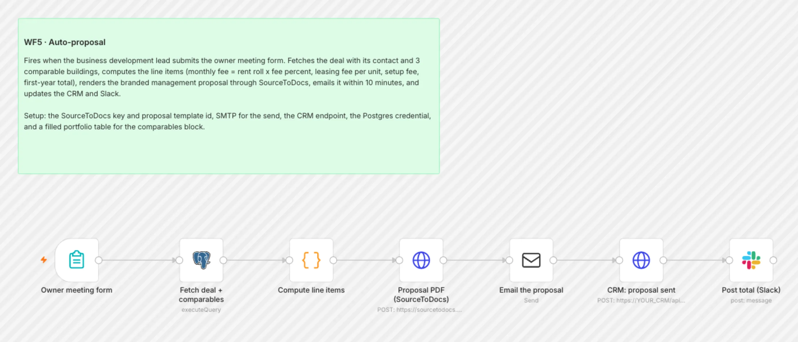 WF5 Auto Proposal workflow on the n8n canvas