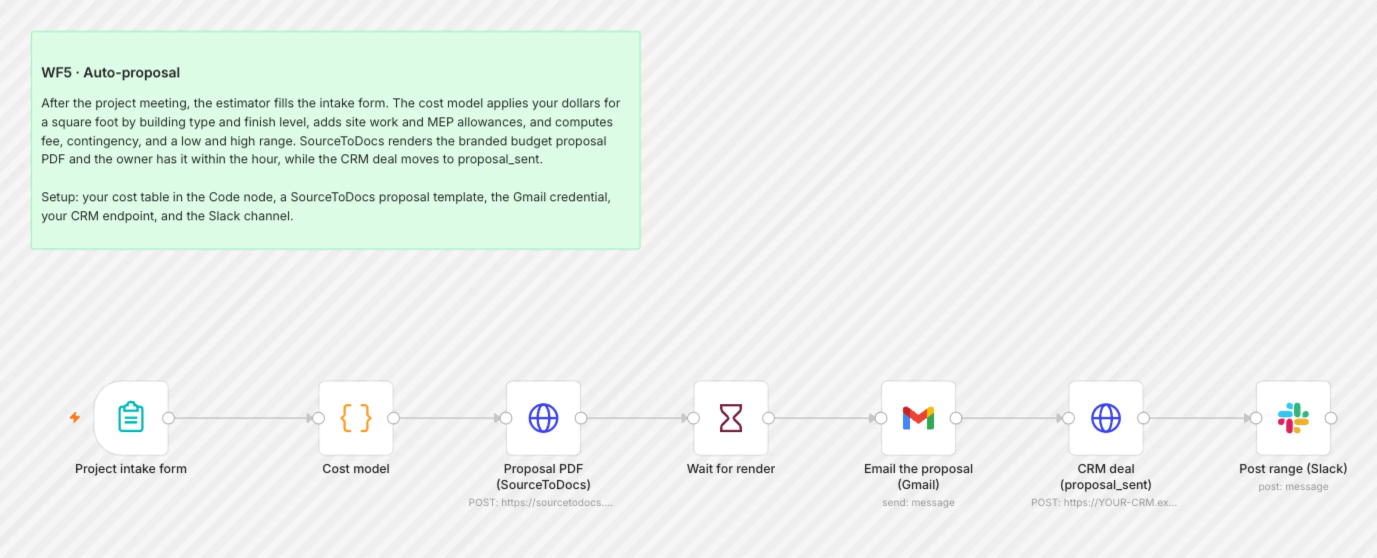 WF5 Auto Proposal workflow on the n8n canvas