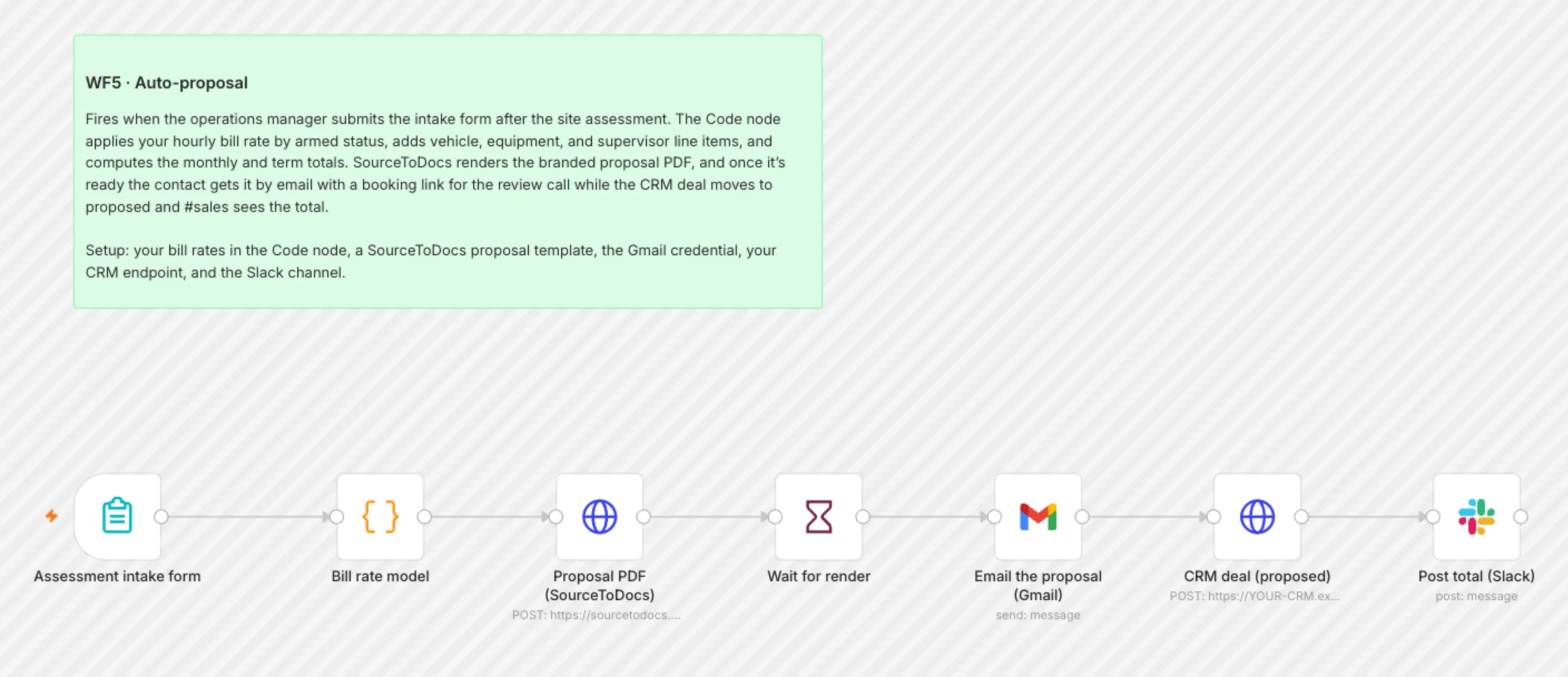 WF5 Auto Proposal workflow on the n8n canvas