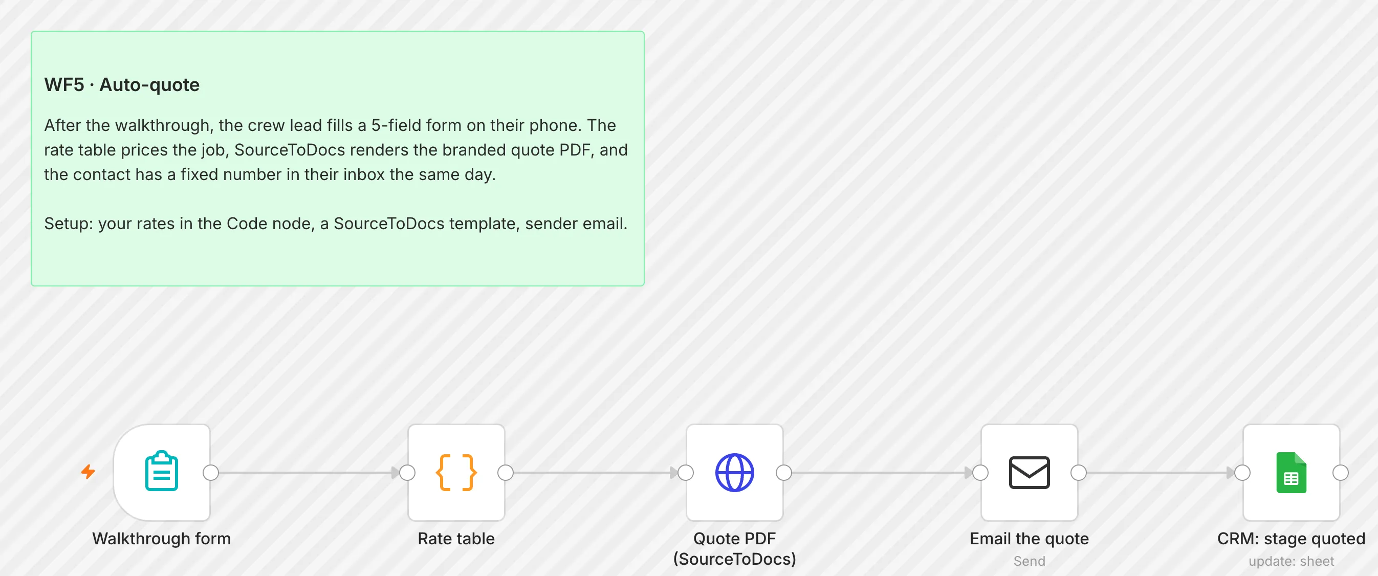 WF5 Auto Quote workflow on the n8n canvas