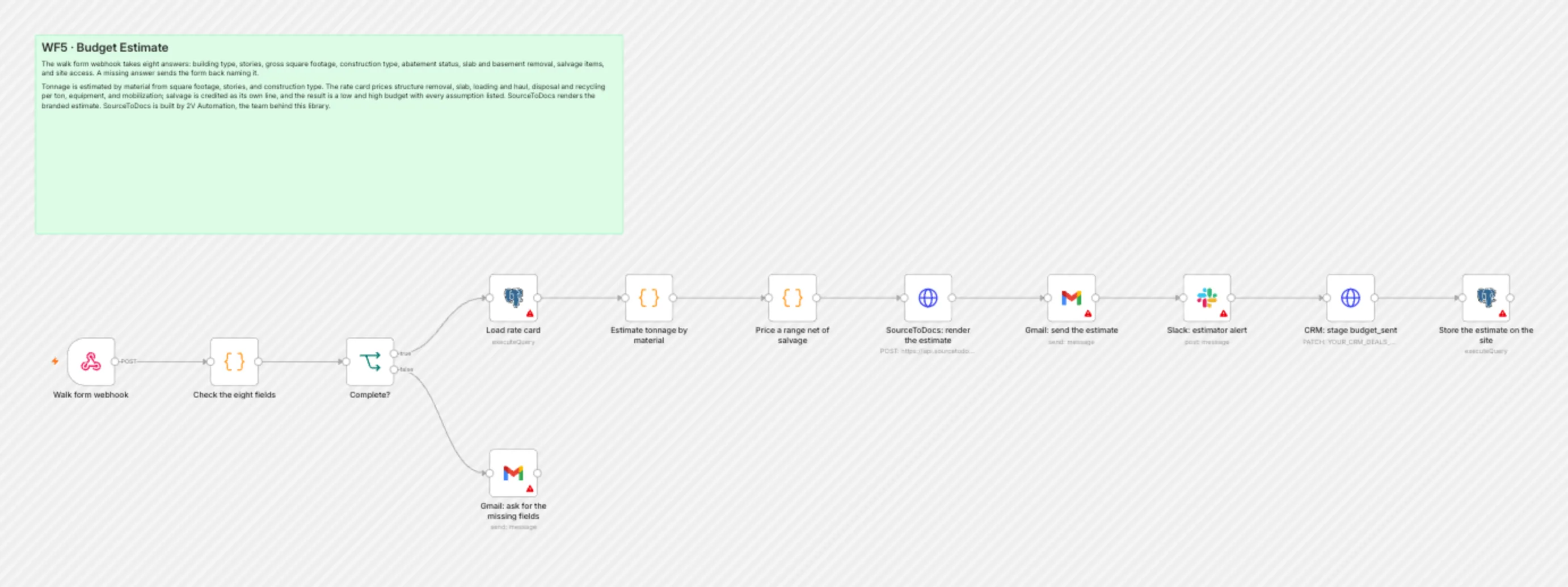 WF5 Budget Estimate workflow on the n8n canvas