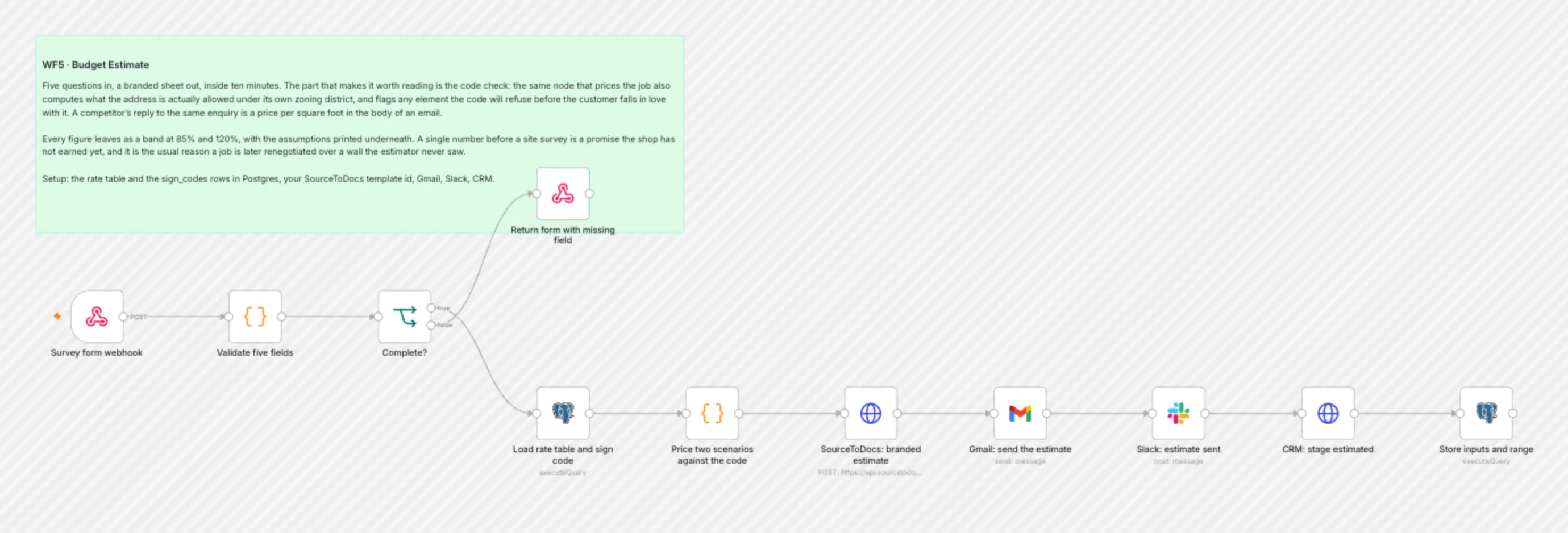WF5 Budget Estimate workflow on the n8n canvas