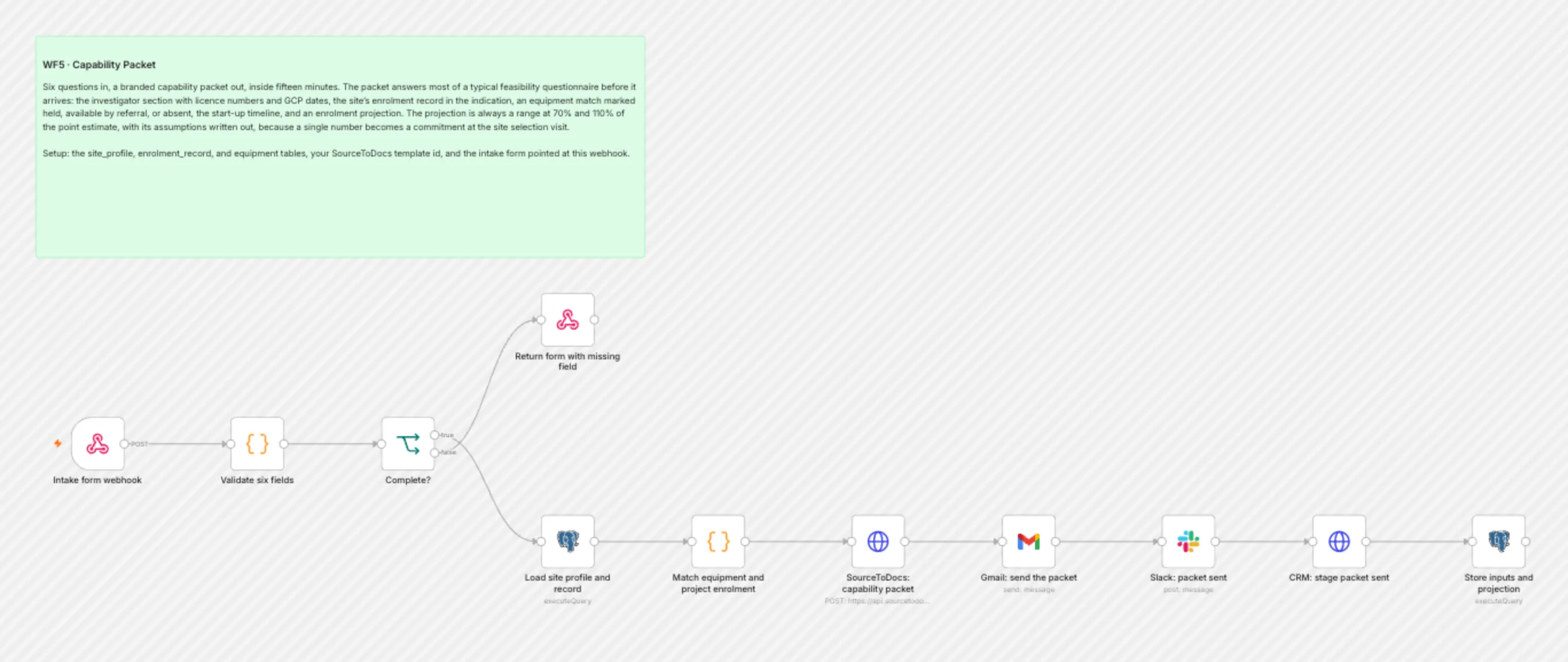 WF5 Capability Packet workflow on the n8n canvas