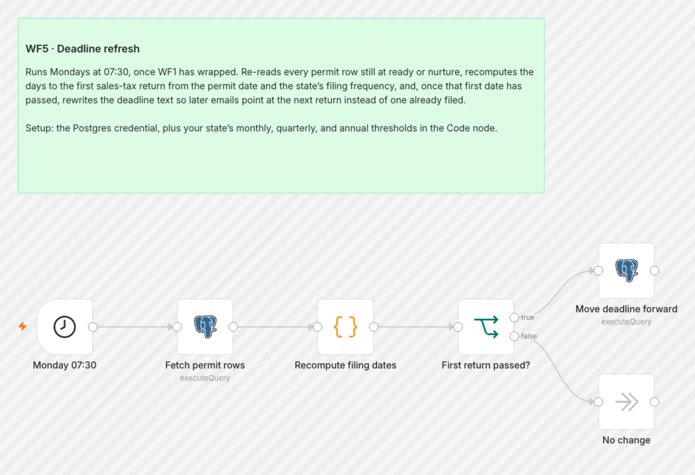 WF5 Deadline Refresh workflow on the n8n canvas