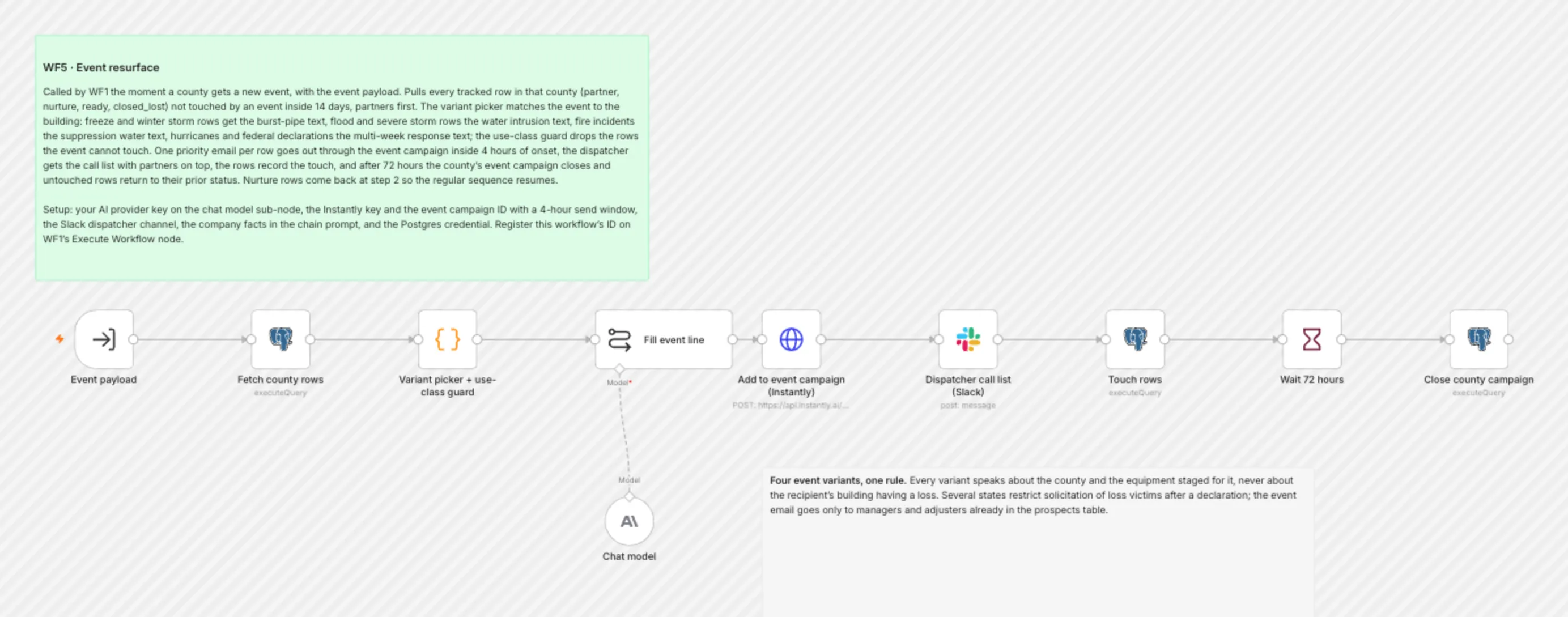 WF5 Event Resurface workflow on the n8n canvas