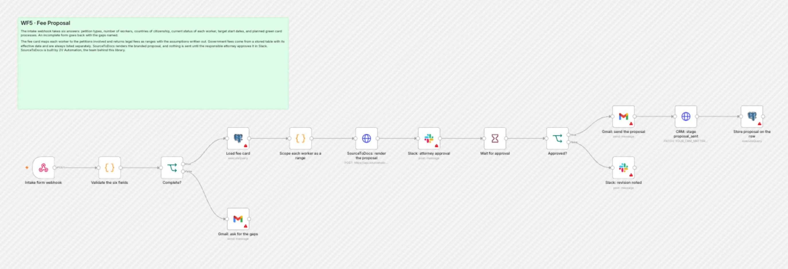 WF5 Fee Proposal workflow on the n8n canvas