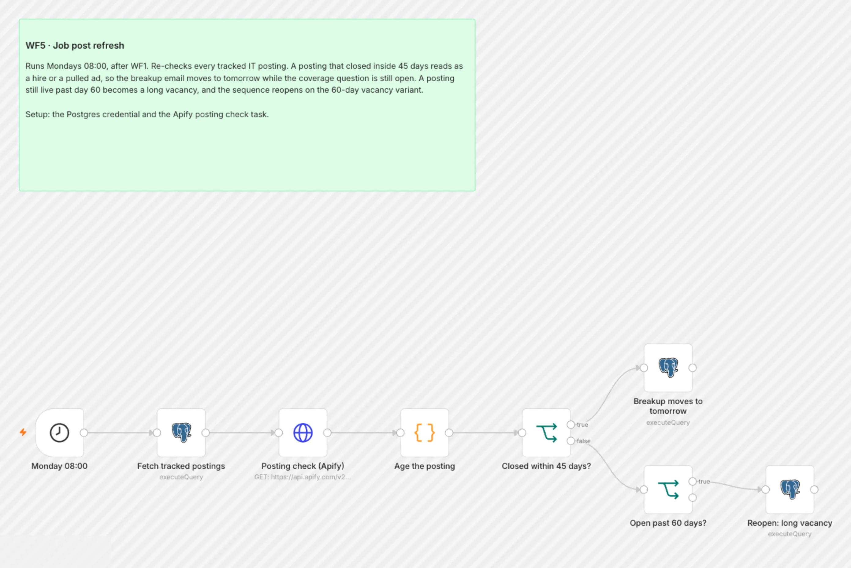 WF5 Job Post Refresh workflow on the n8n canvas