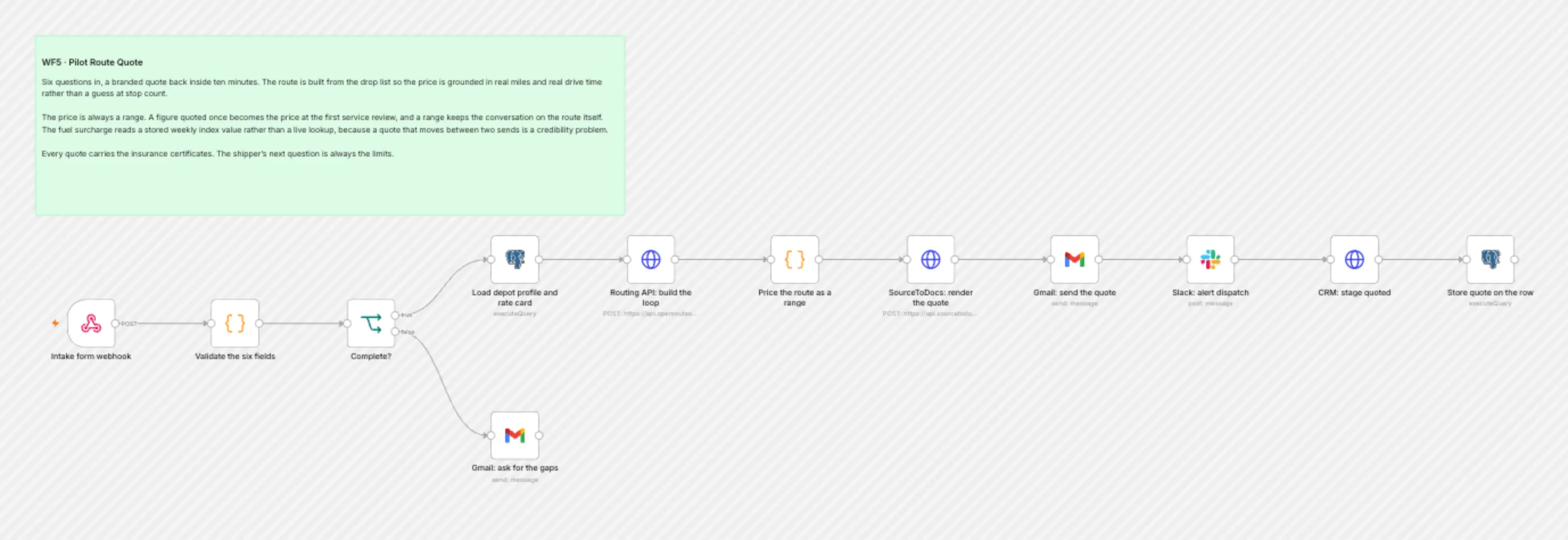 WF5 Pilot Route Quote workflow on the n8n canvas