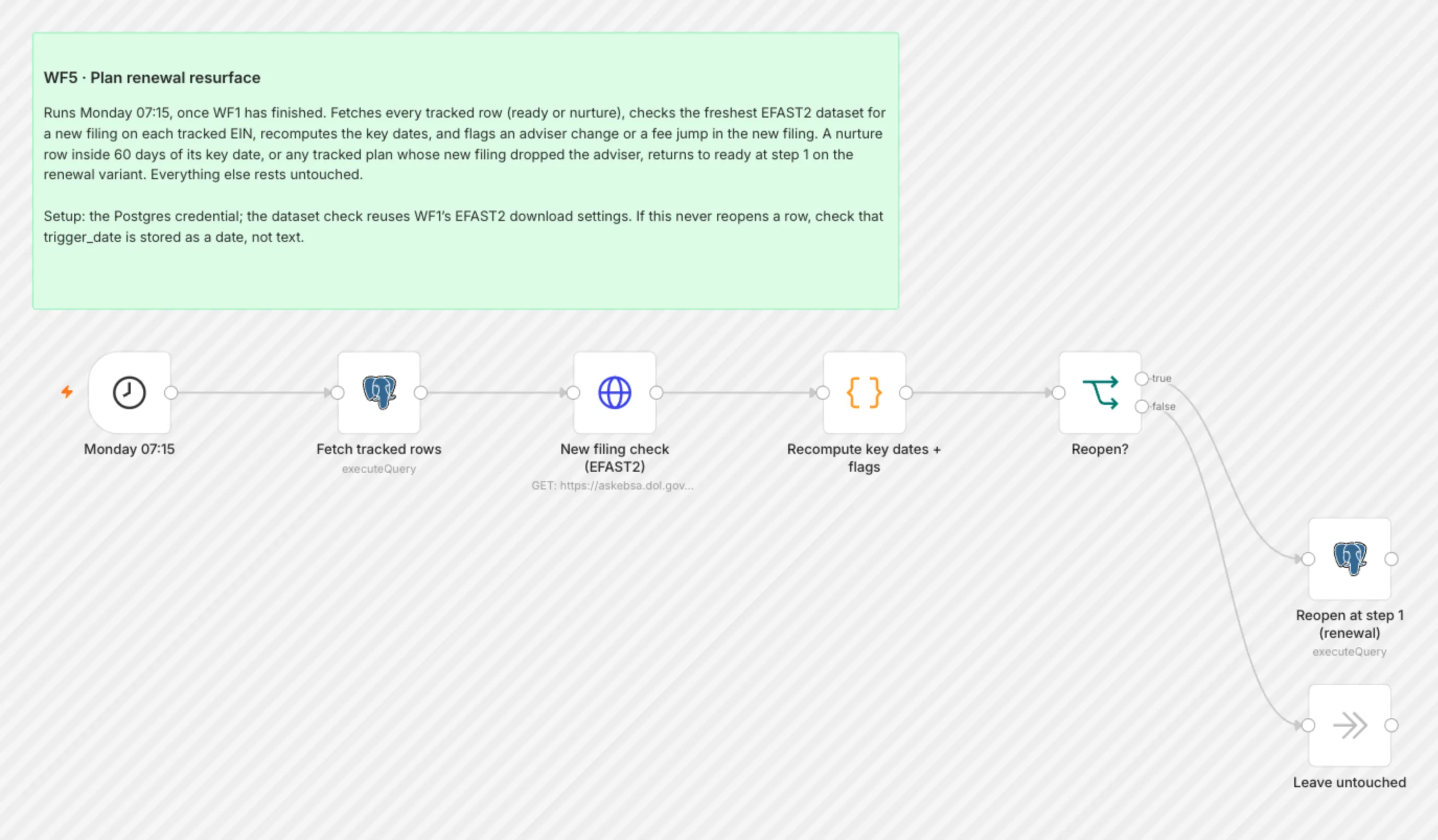 WF5 Plan Renewal workflow on the n8n canvas