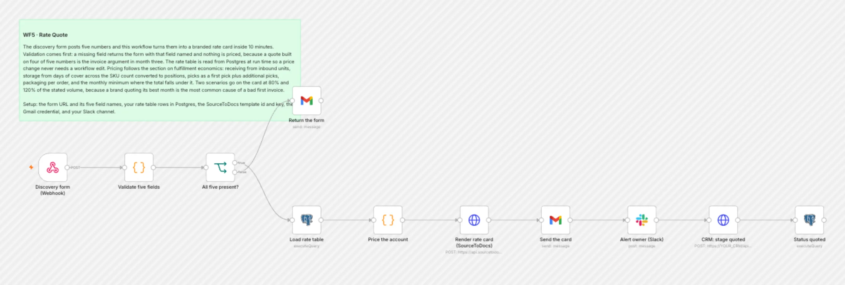 WF5 Rate Quote workflow on the n8n canvas