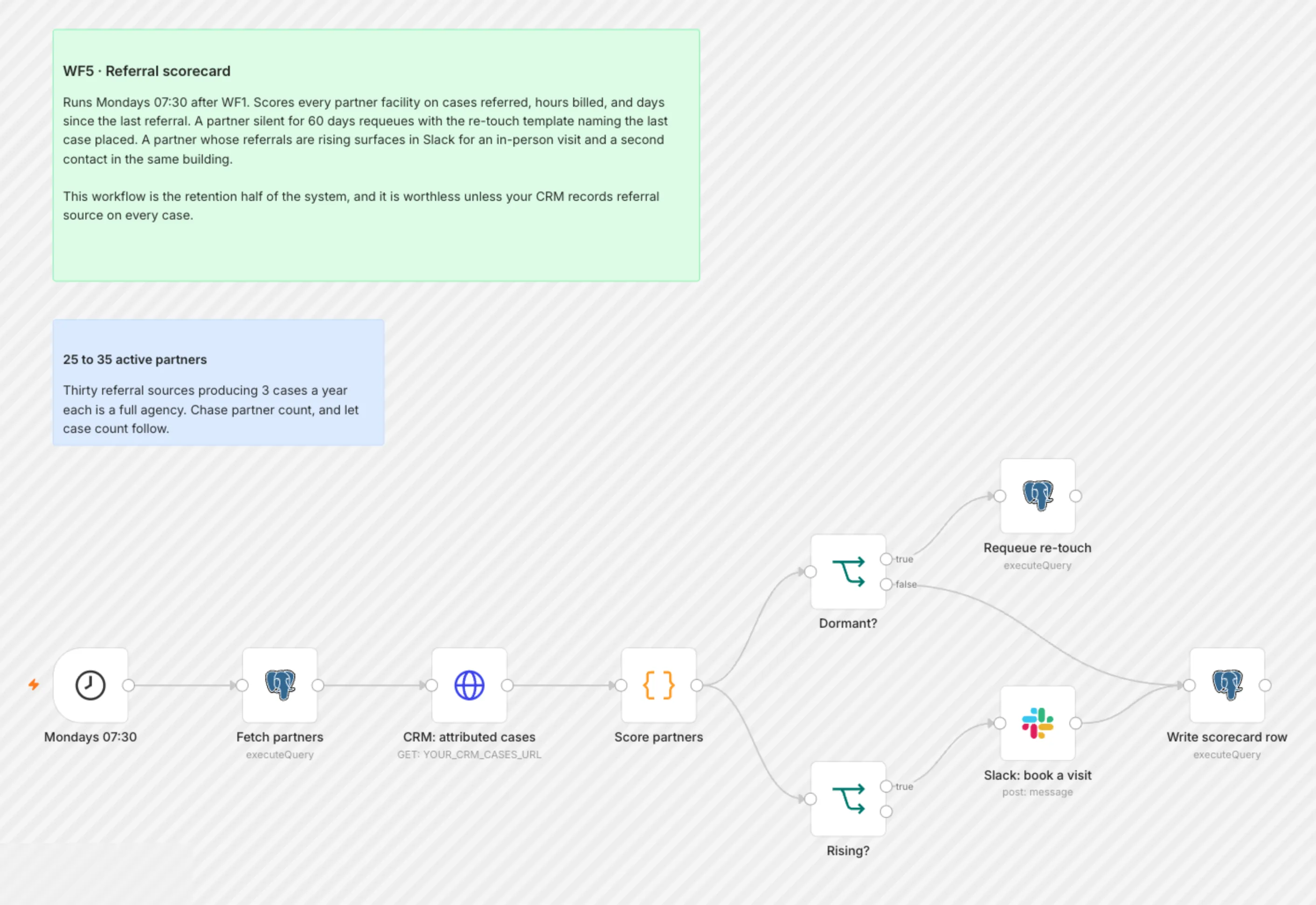 WF5 Referral Scorecard workflow on the n8n canvas