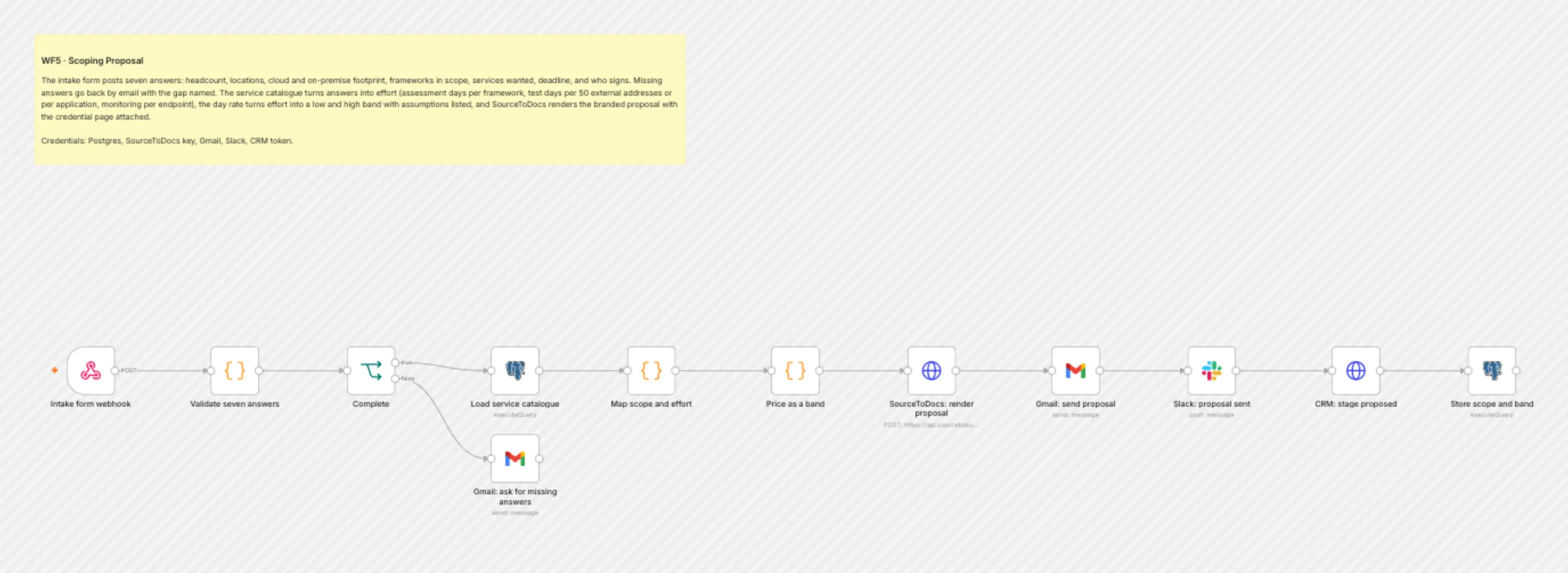 WF5 Scoping Proposal workflow on the n8n canvas