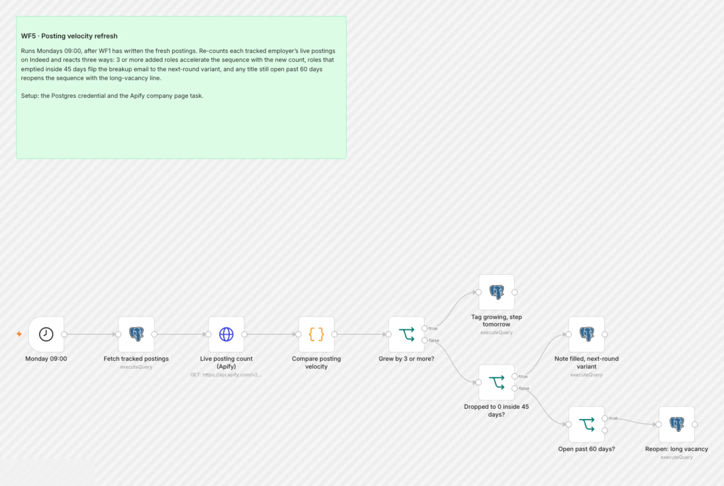 WF5 Velocity Refresh workflow on the n8n canvas