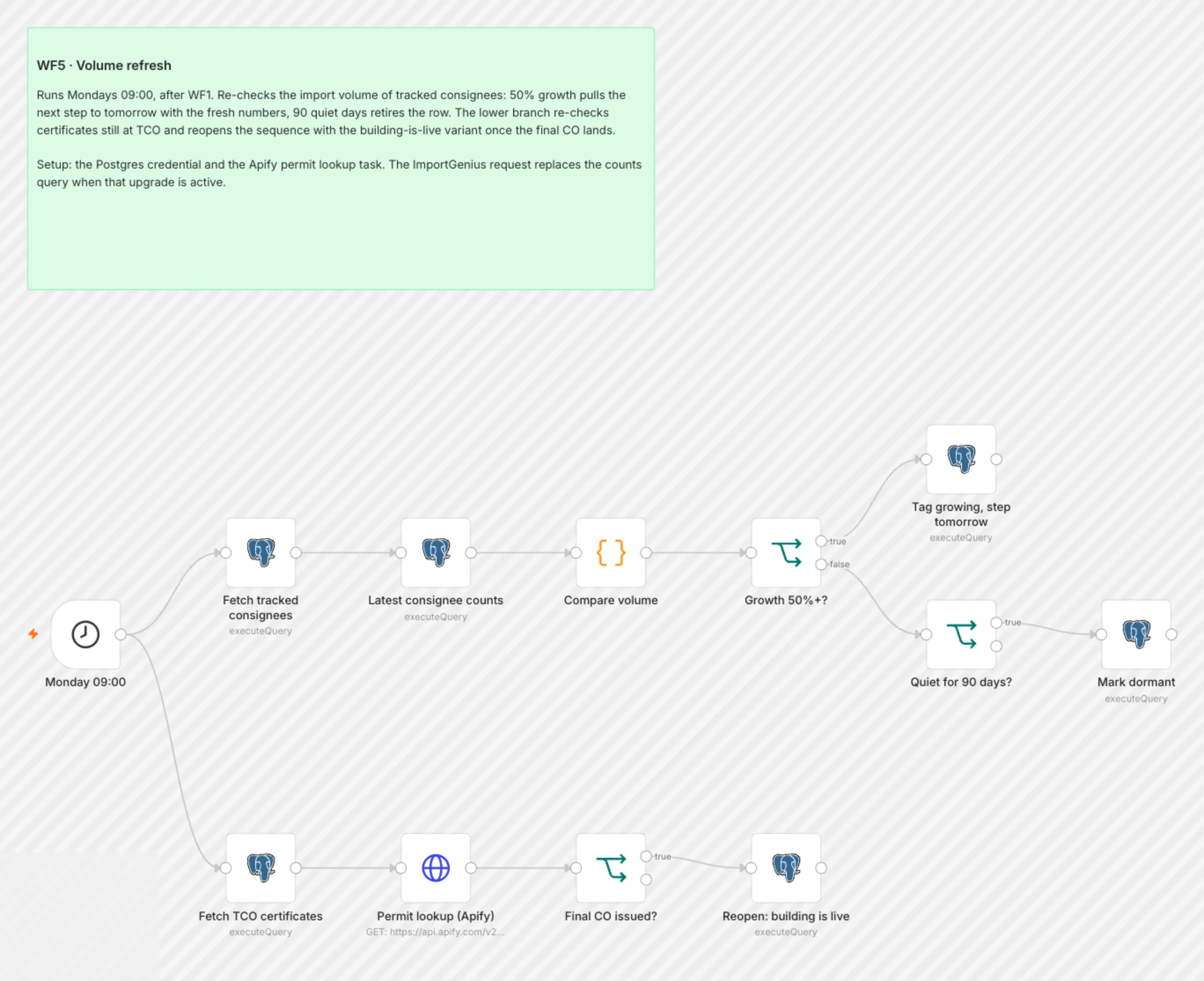 WF5 Volume Refresh workflow on the n8n canvas