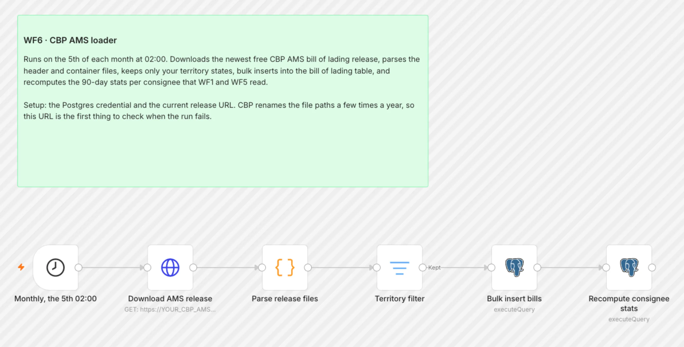 WF6 Cbp Ams Loader workflow on the n8n canvas