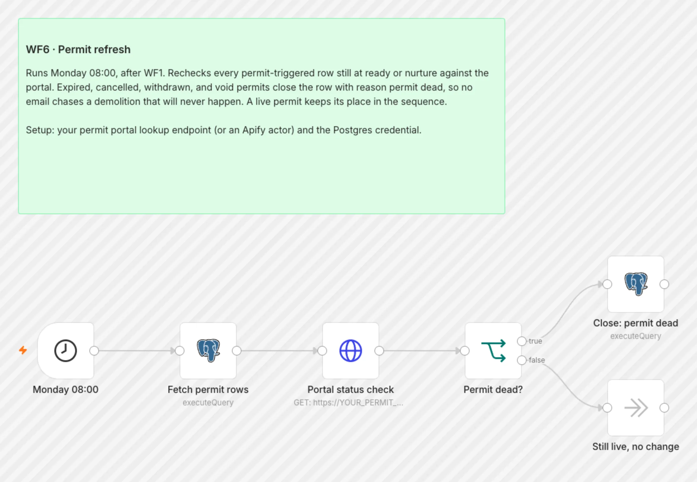 WF6 Permit Refresh workflow on the n8n canvas