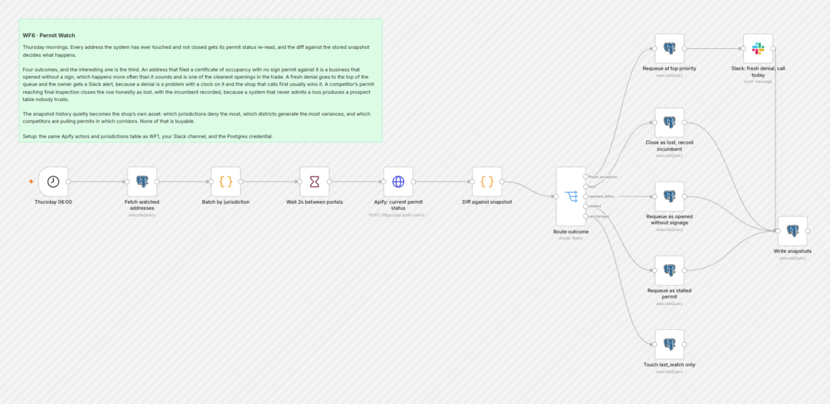 WF6 Permit Watch workflow on the n8n canvas