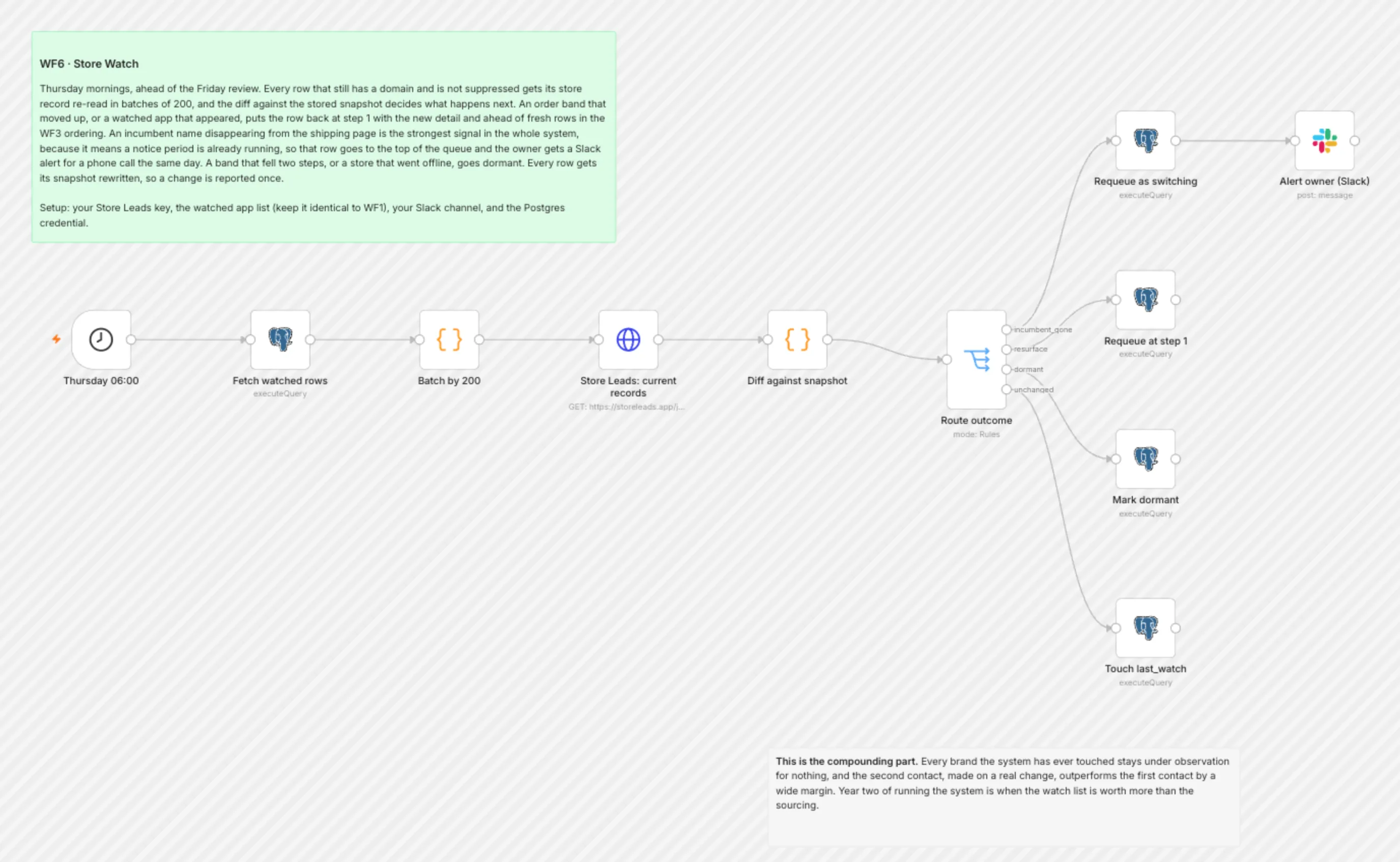 WF6 Store Watch workflow on the n8n canvas