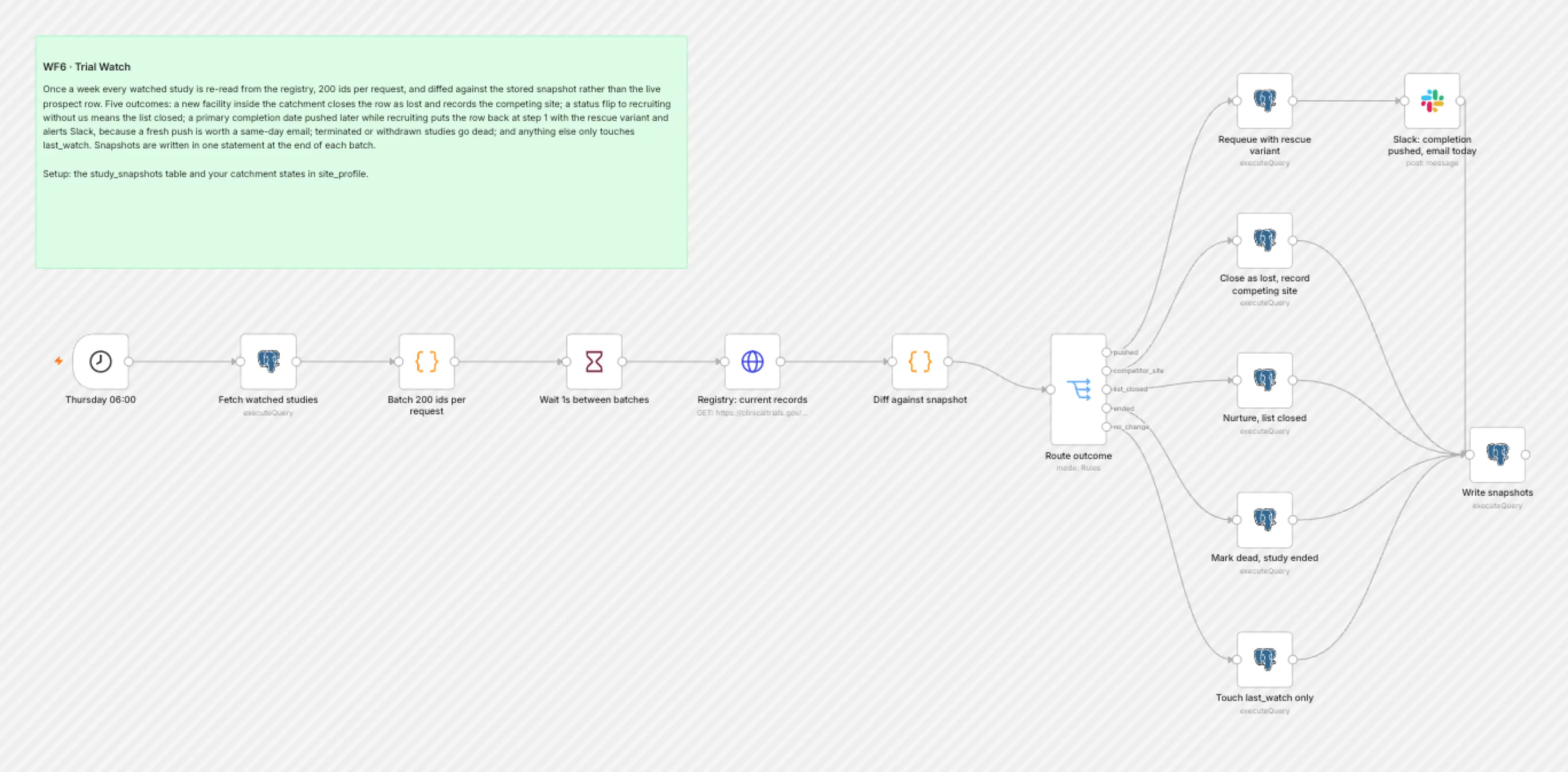 WF6 Trial Watch workflow on the n8n canvas