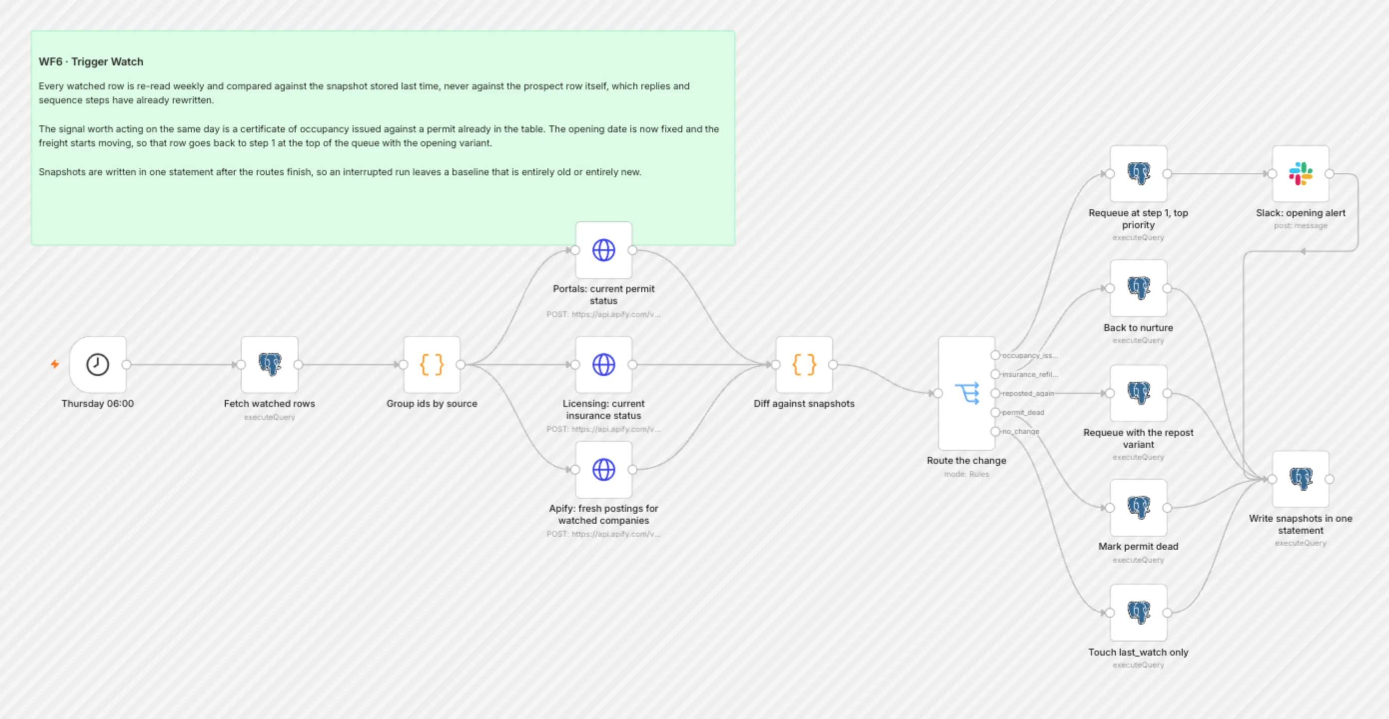 WF6 Trigger Watch workflow on the n8n canvas