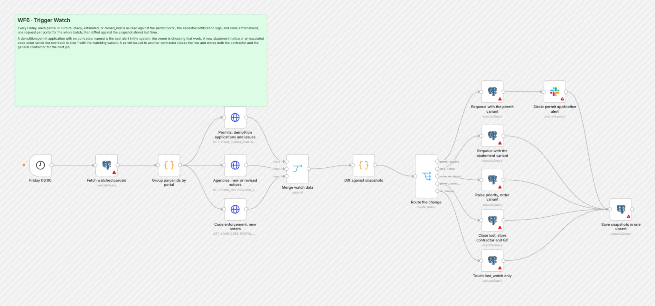 WF6 Trigger Watch workflow on the n8n canvas